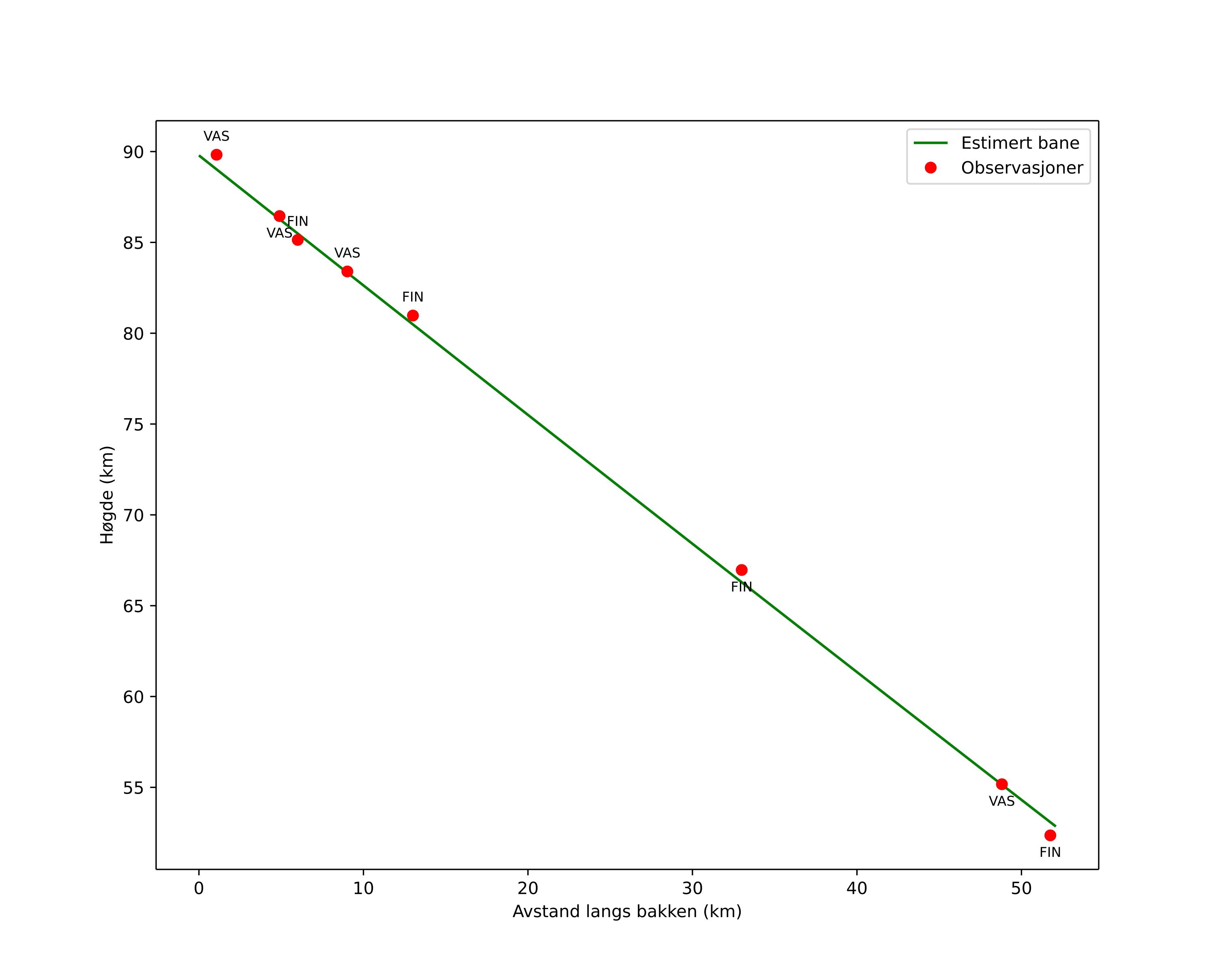 height profile