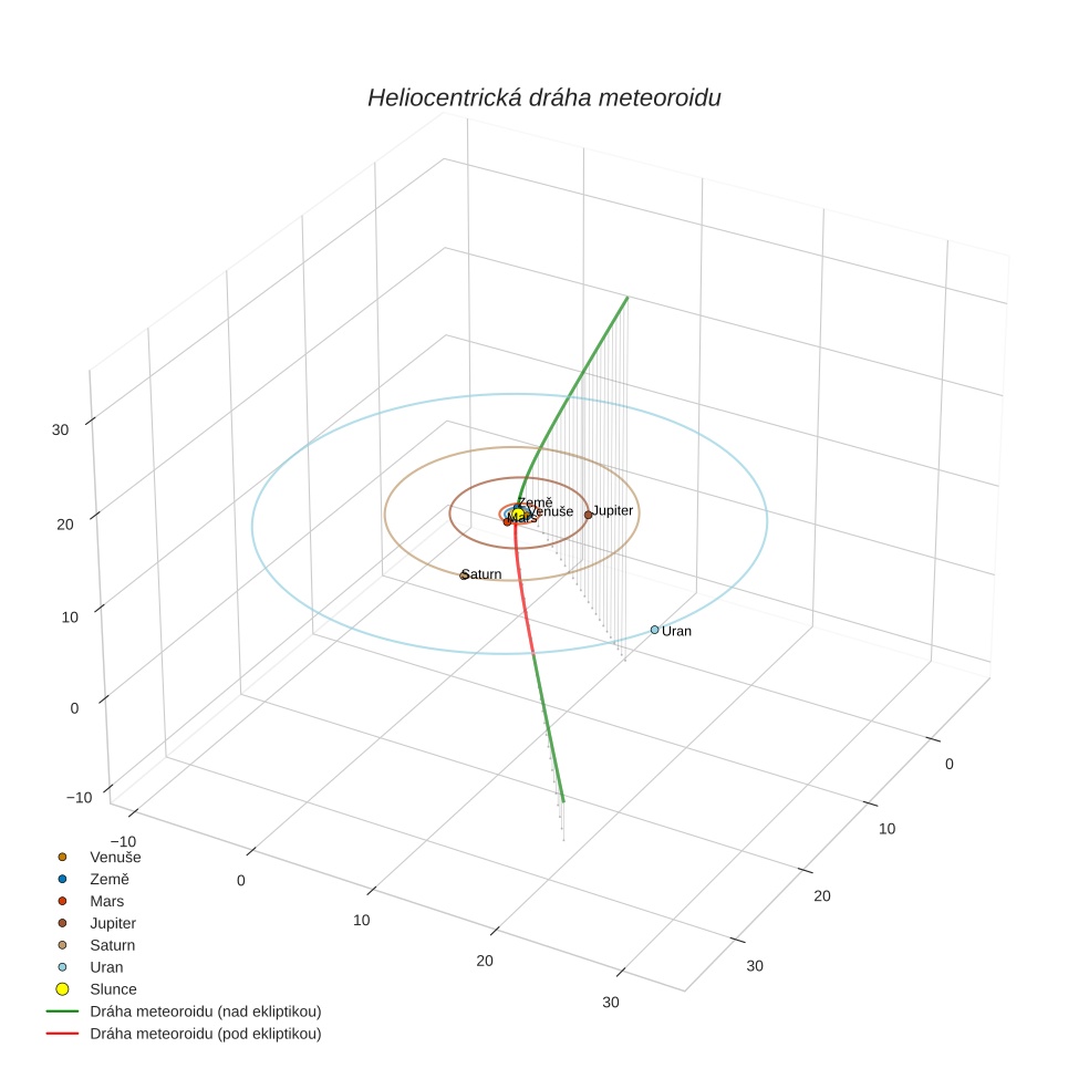 orbit plot