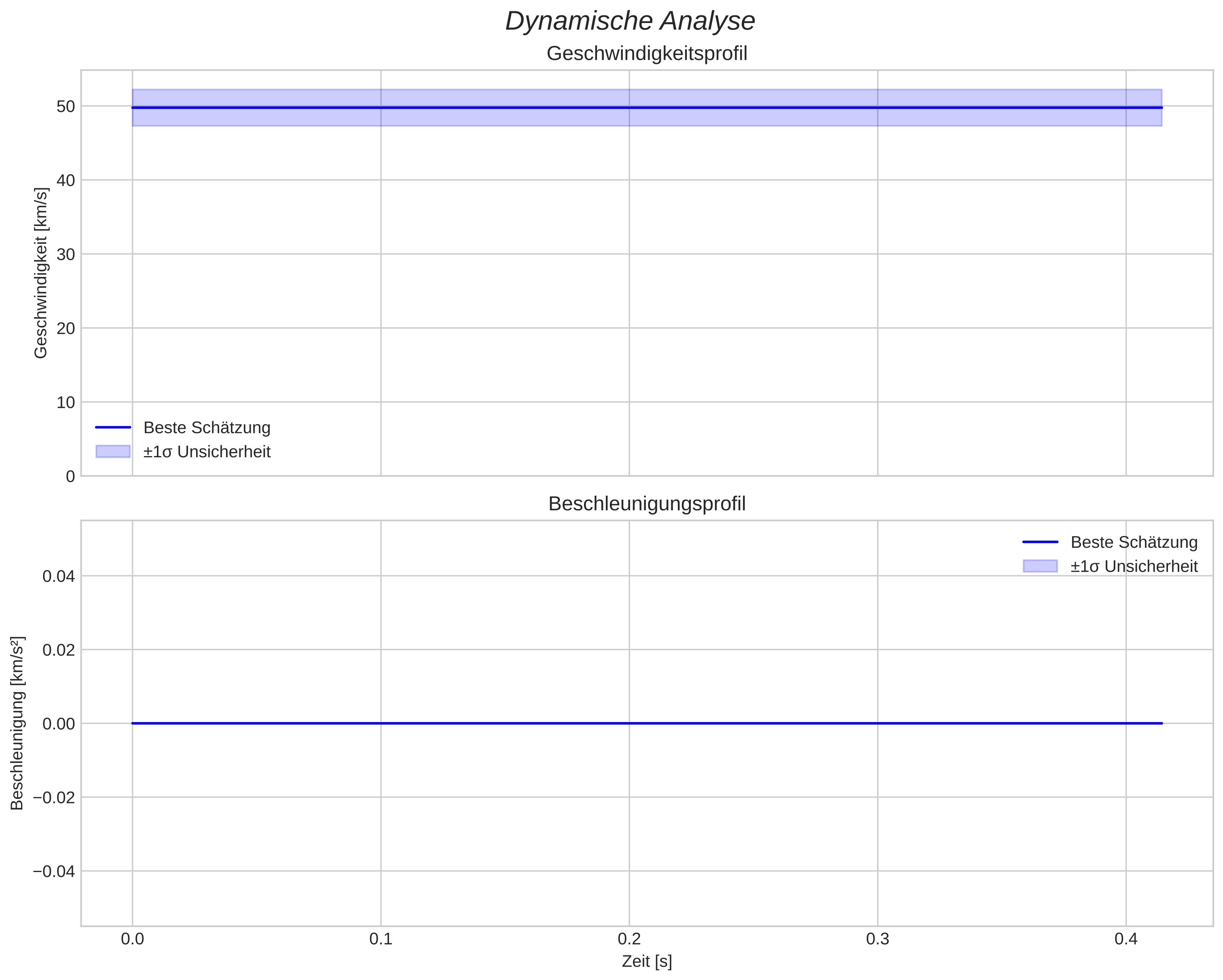 speed and acceleration