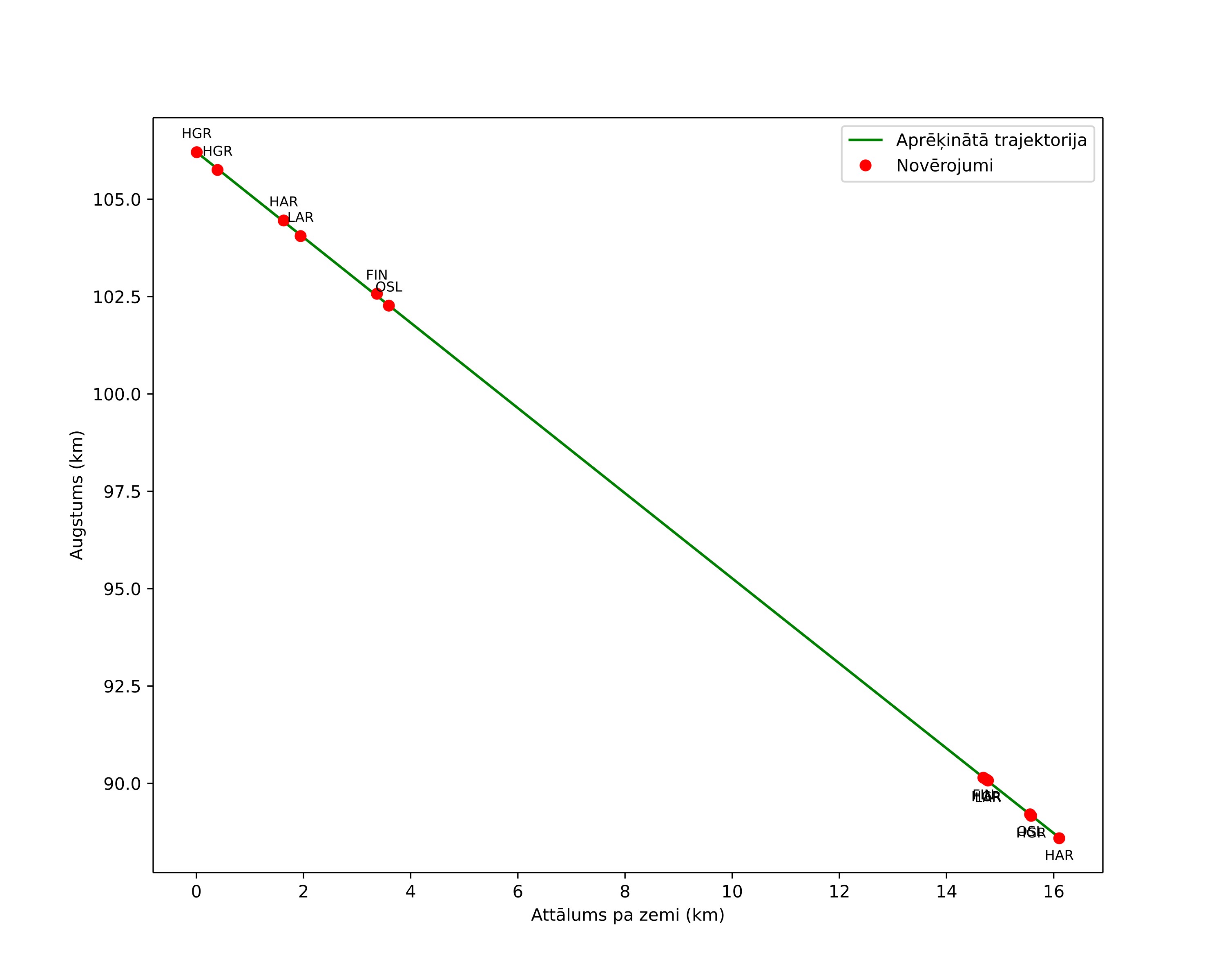 height profile