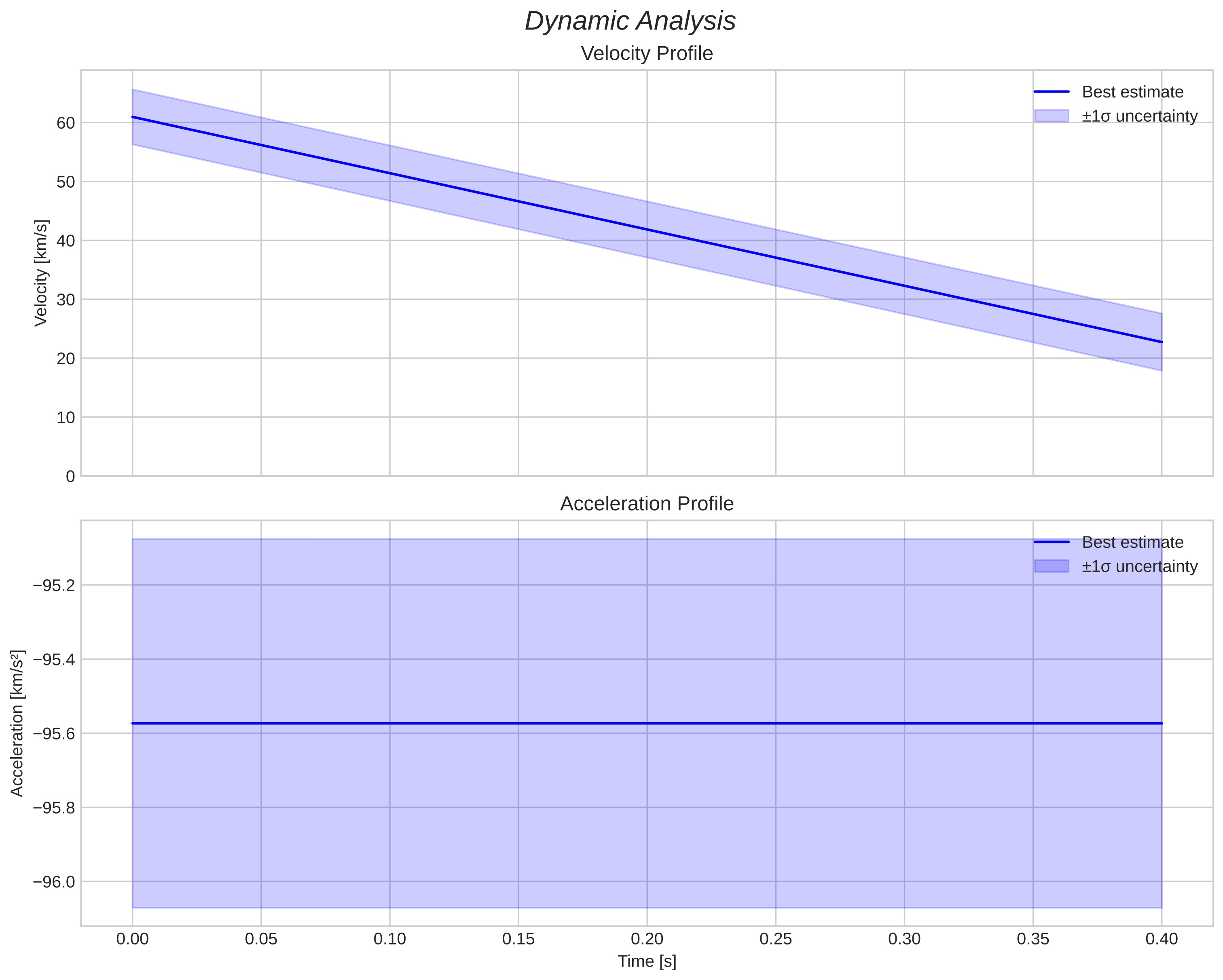 speed and acceleration