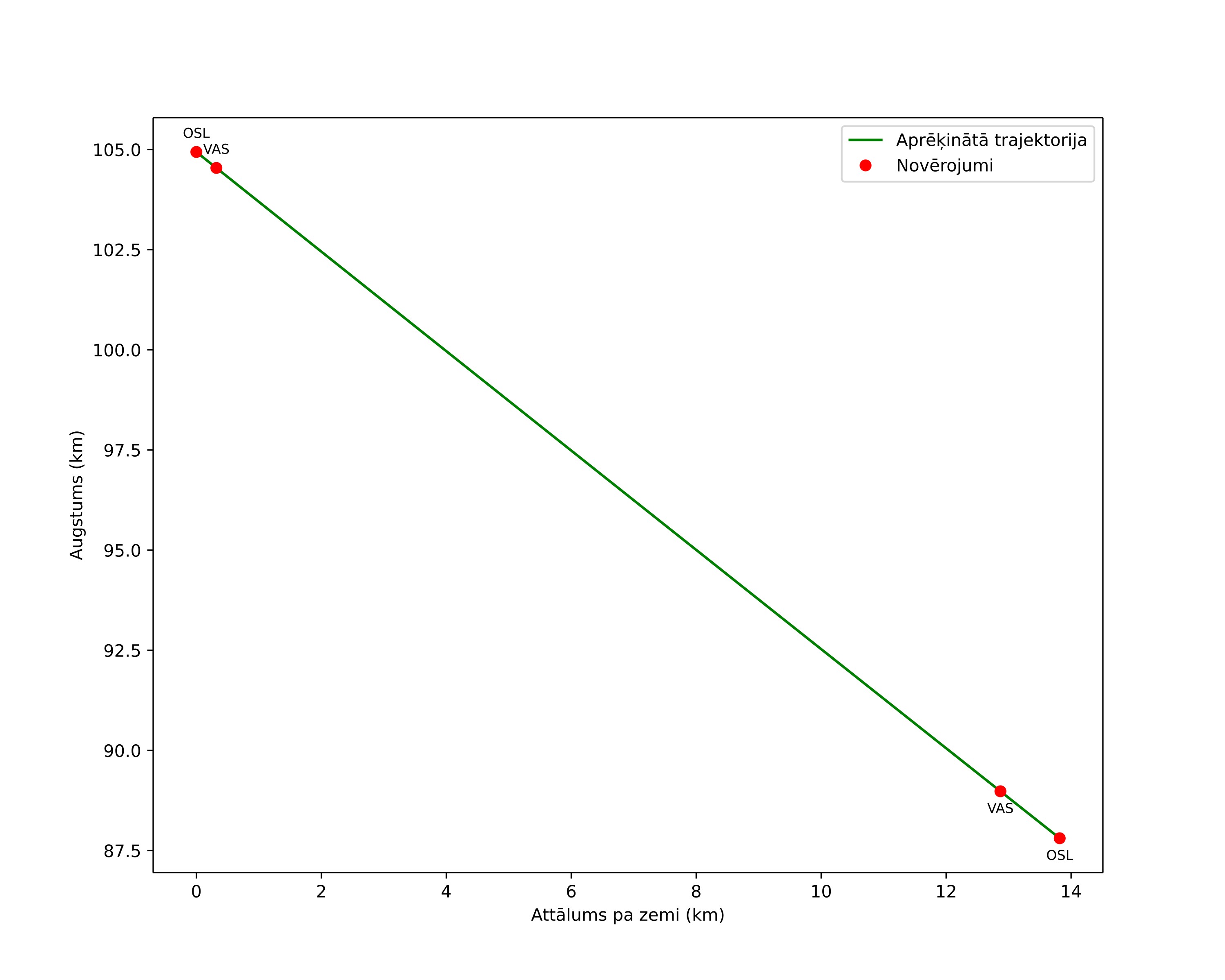 height profile