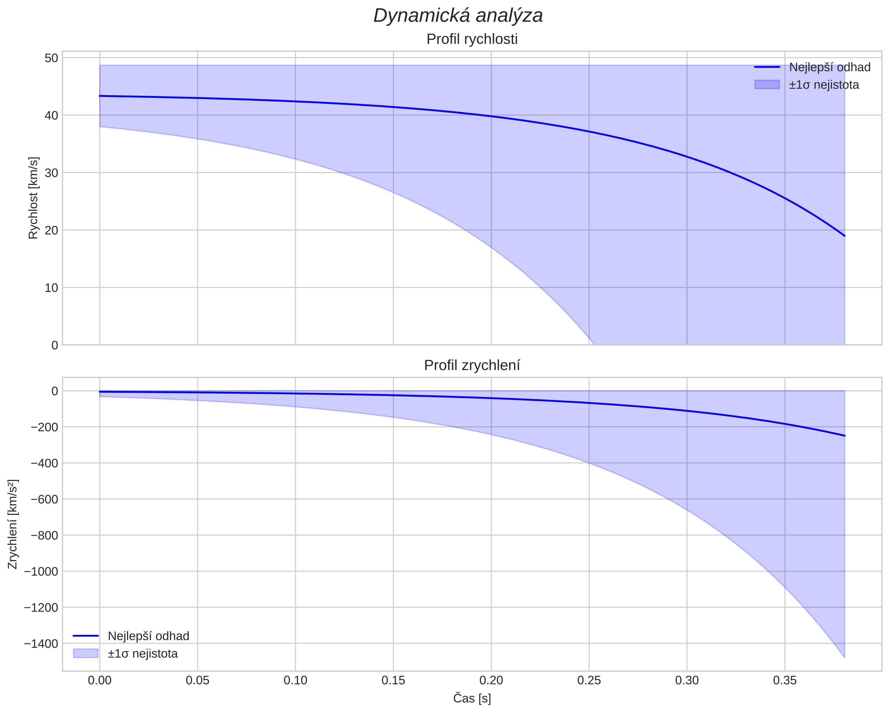 speed and acceleration