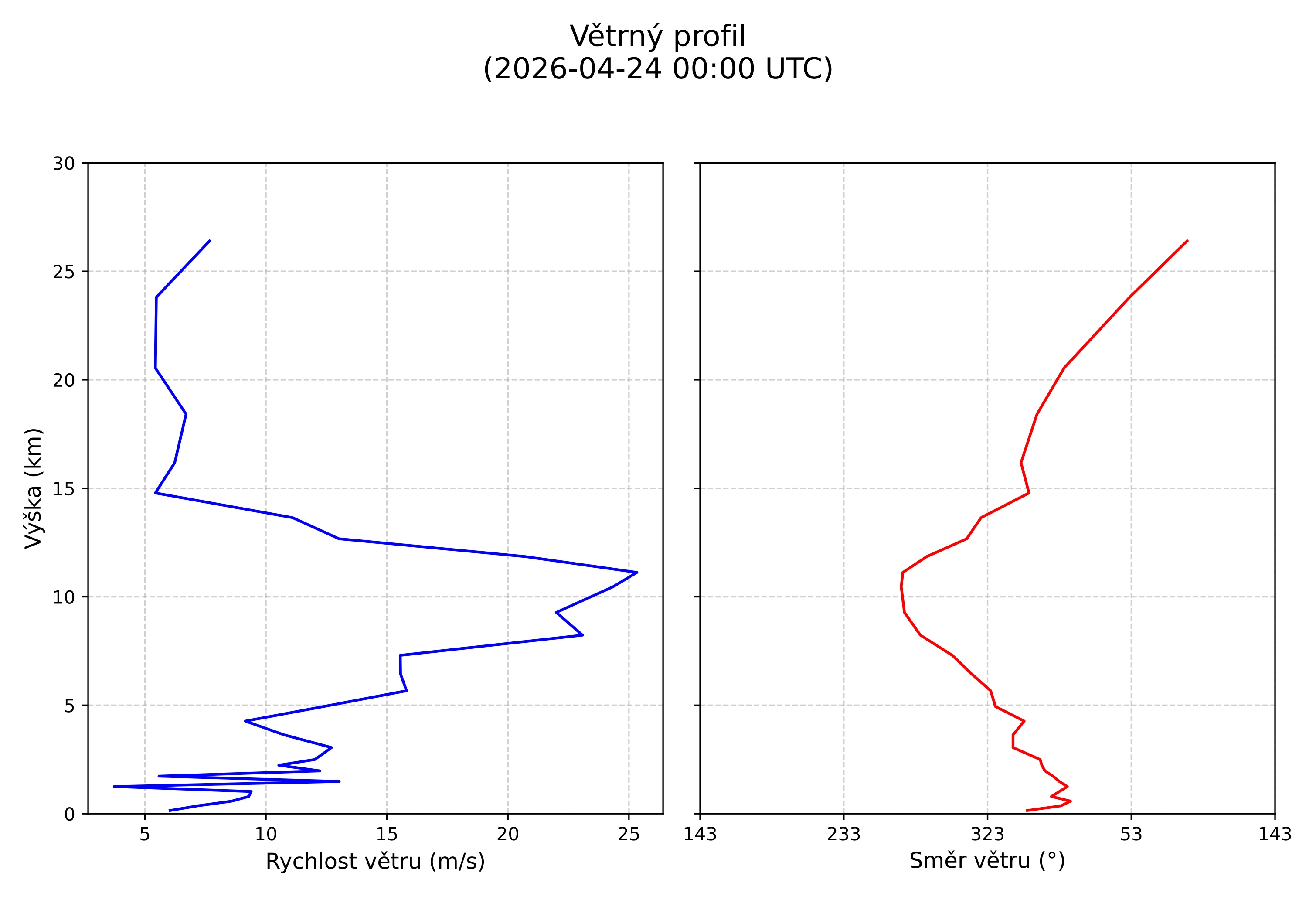 wind profile