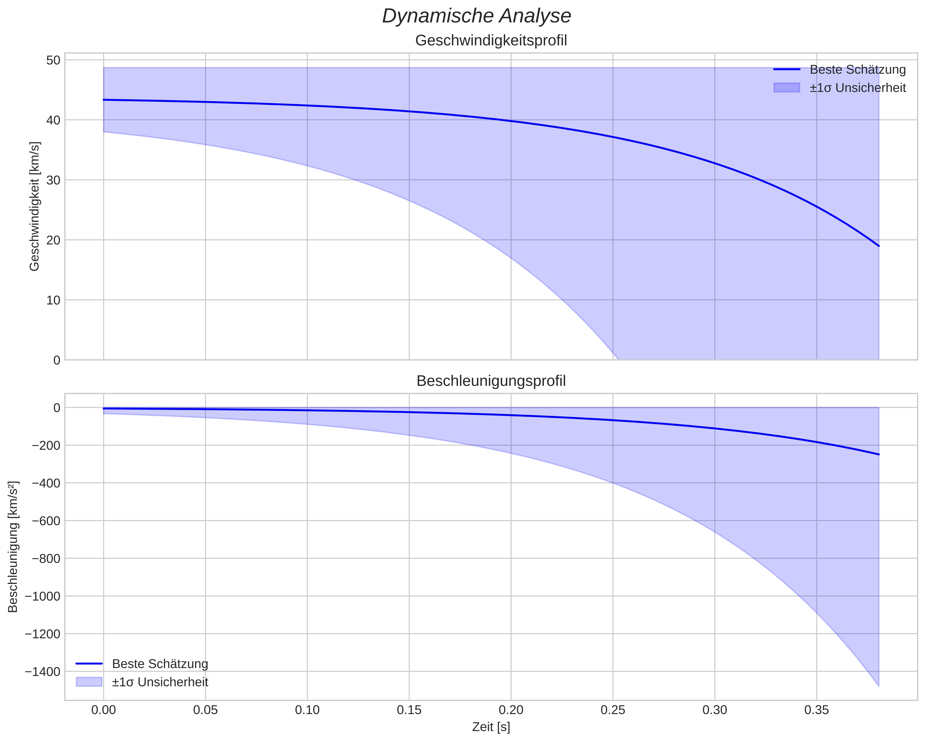 speed and acceleration