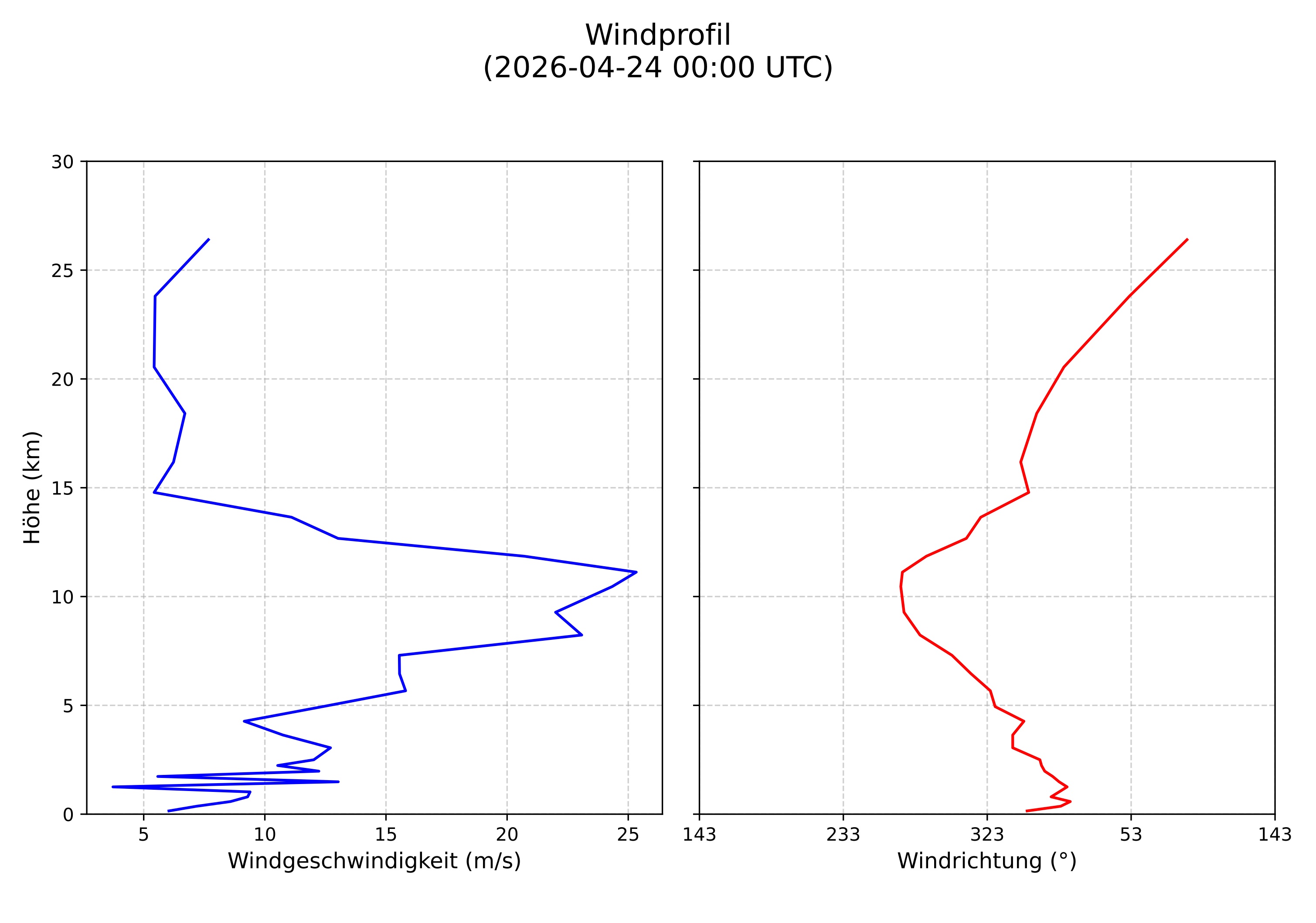 wind profile