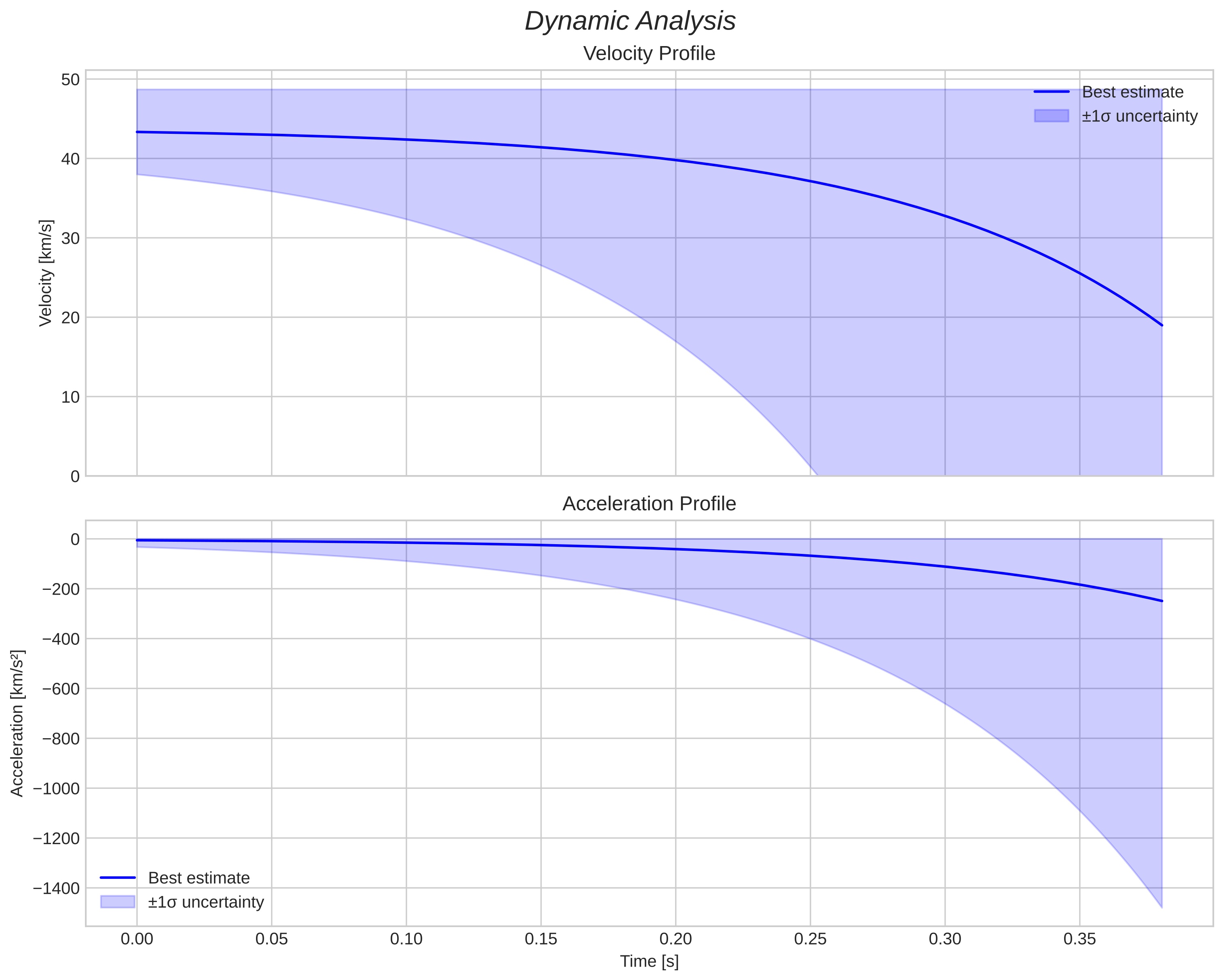 speed and acceleration