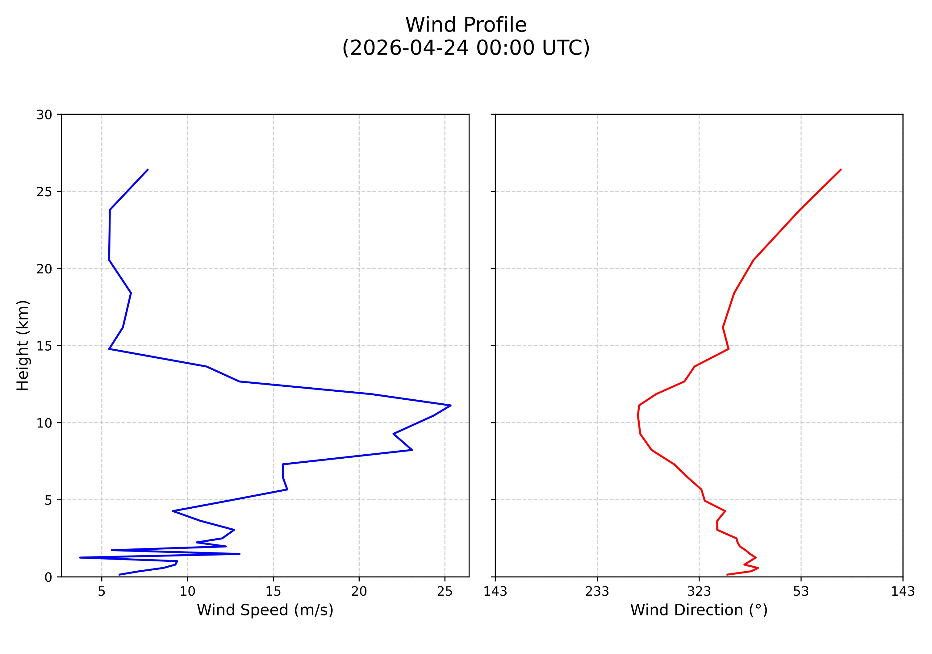 wind profile