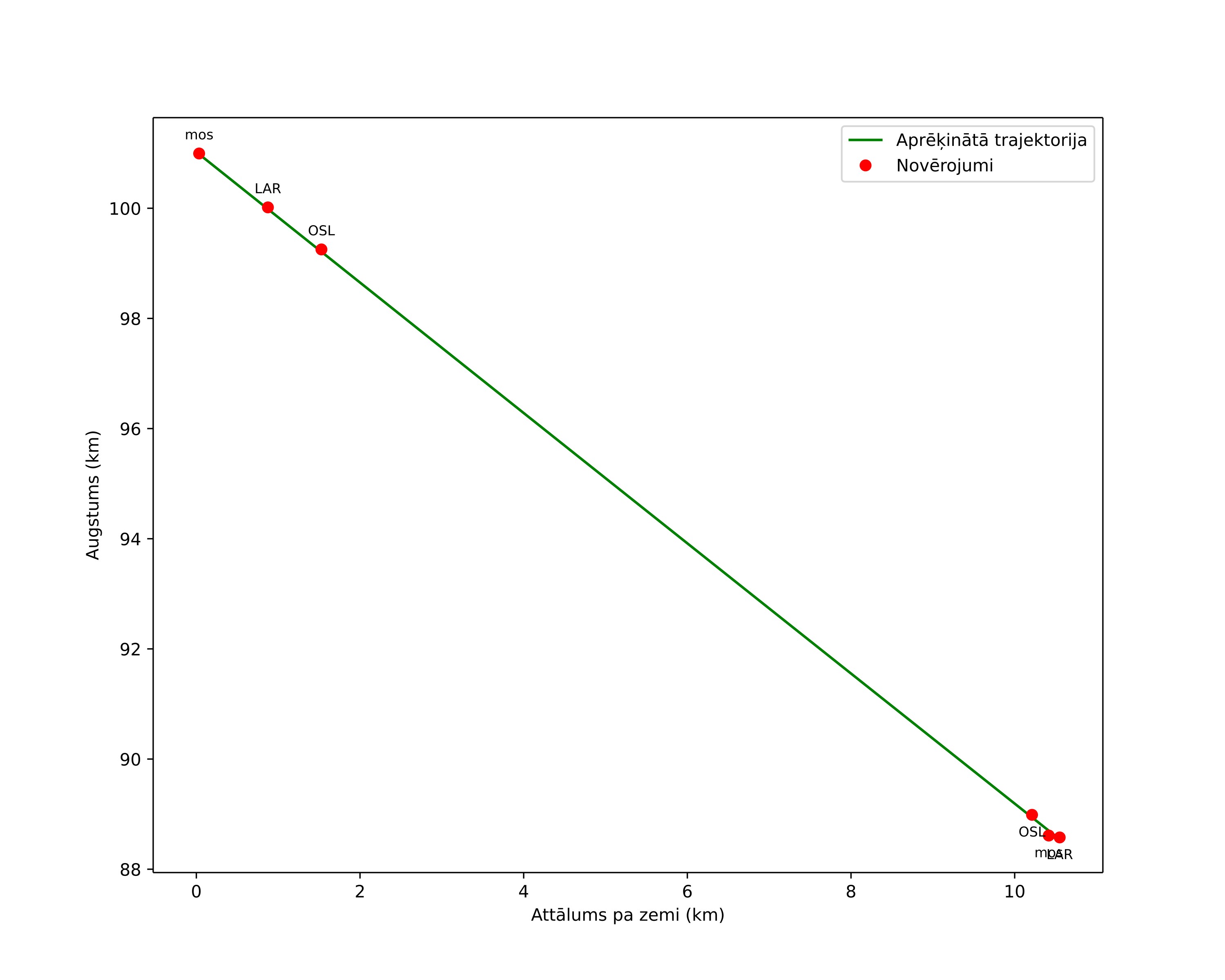 height profile