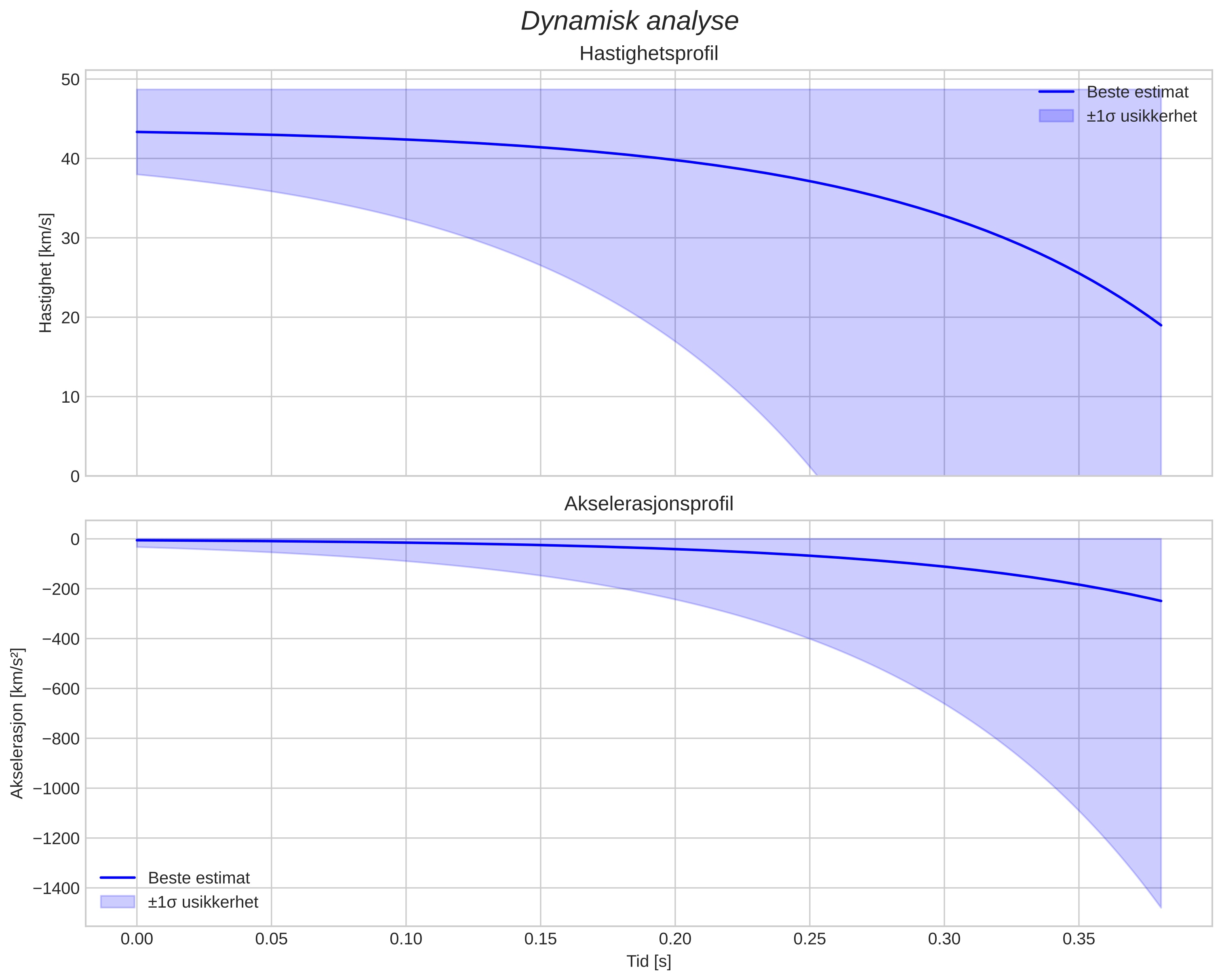 speed and acceleration