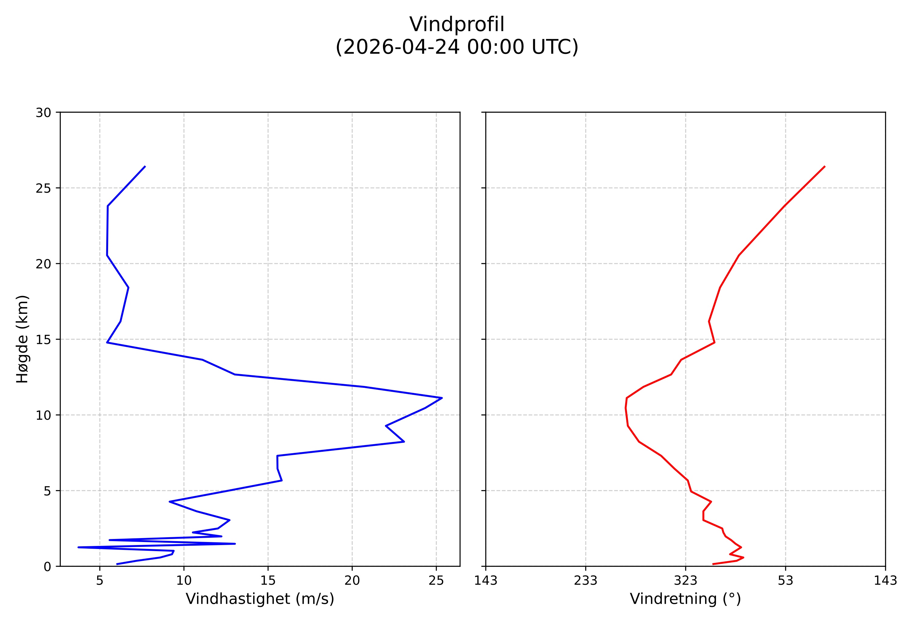 wind profile
