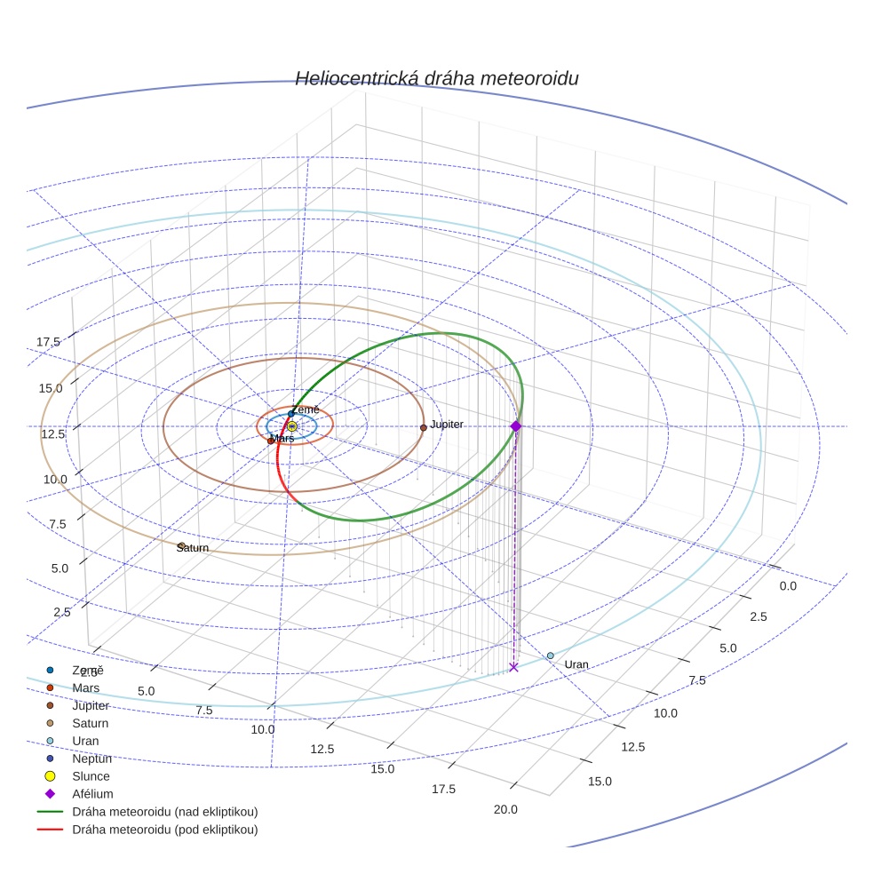 orbit plot