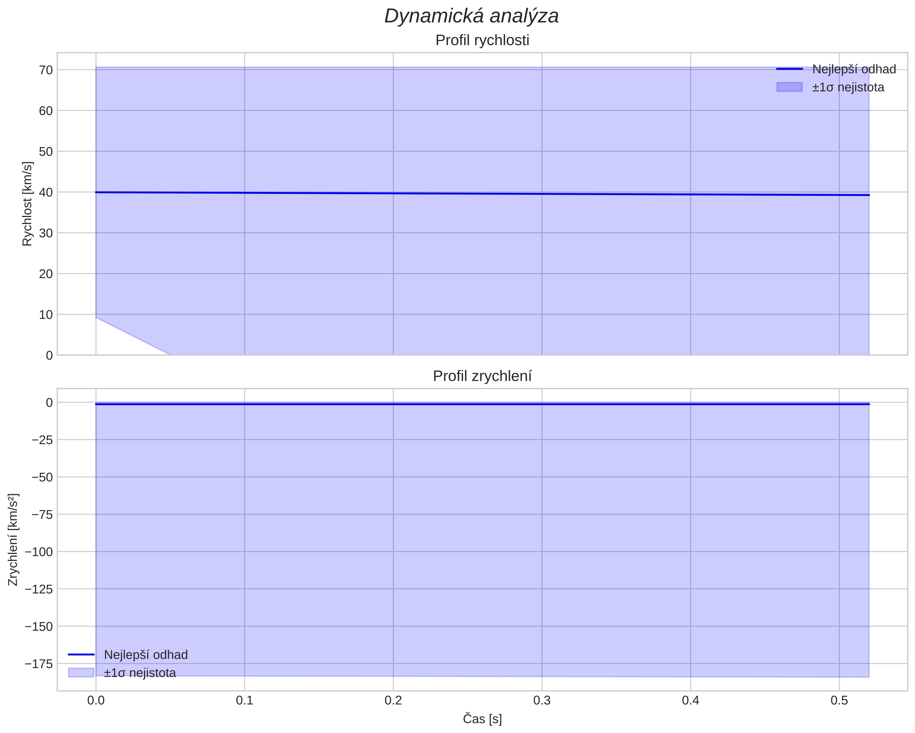 speed and acceleration