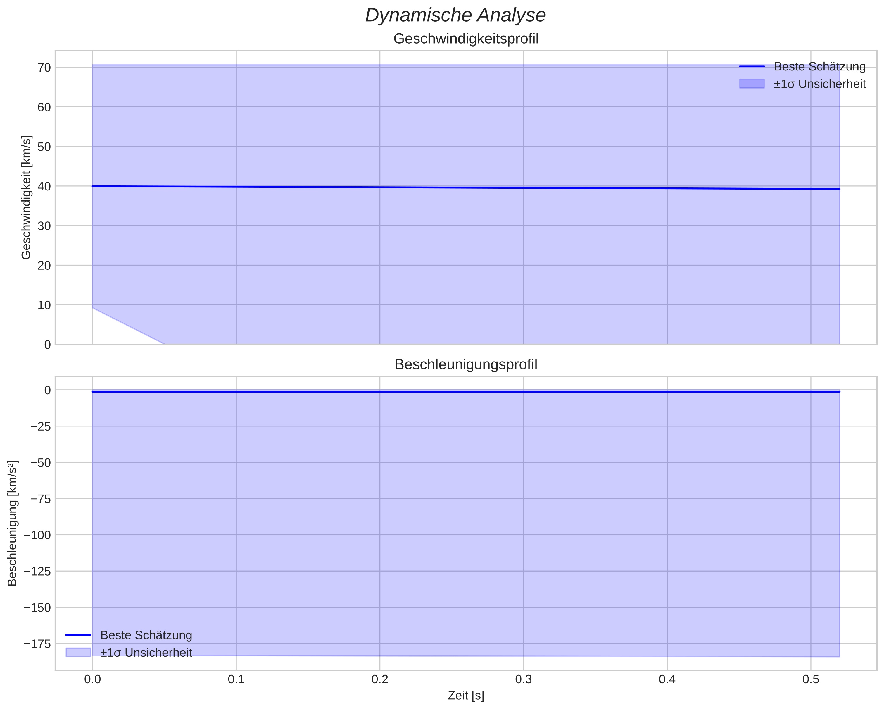 speed and acceleration