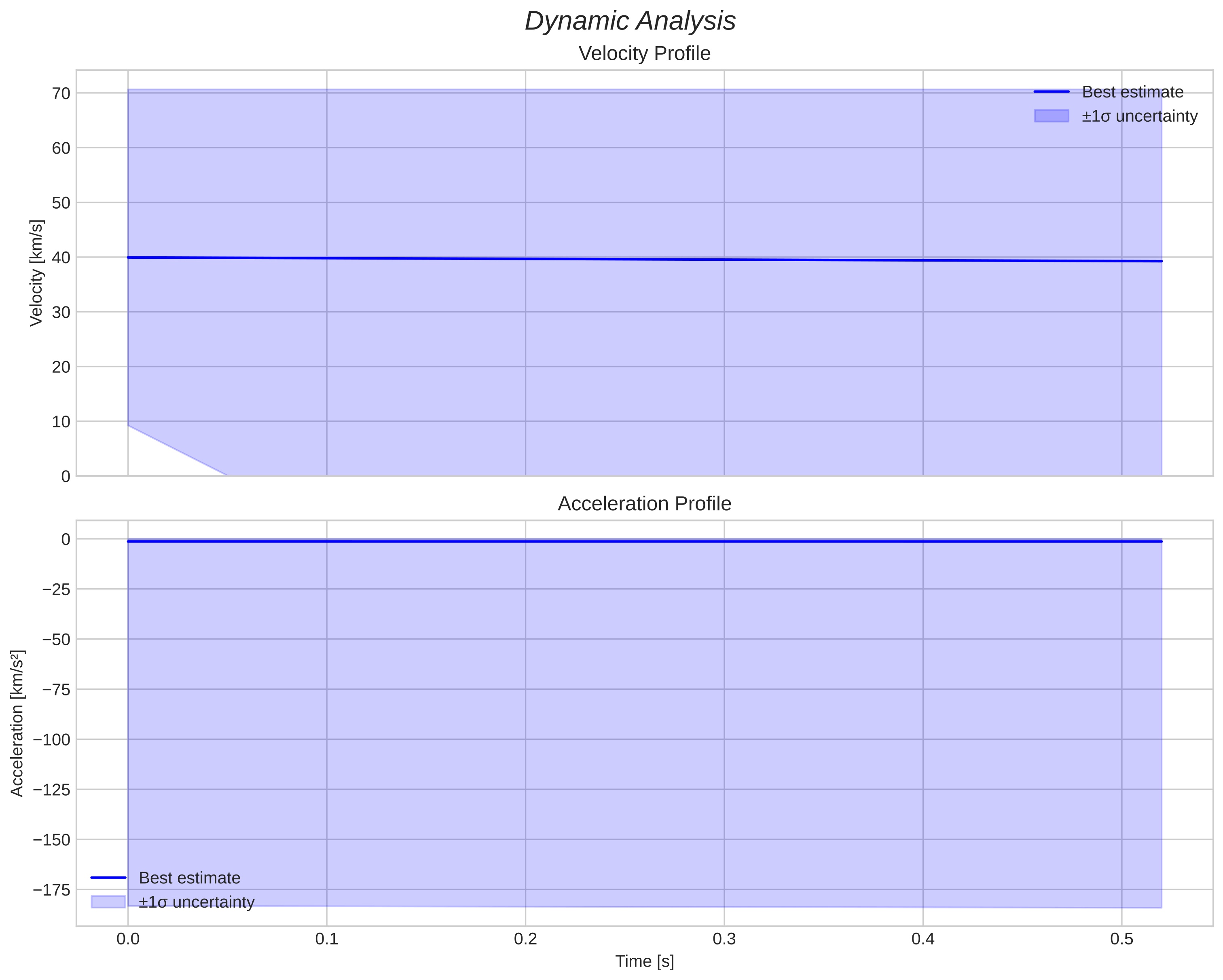 speed and acceleration