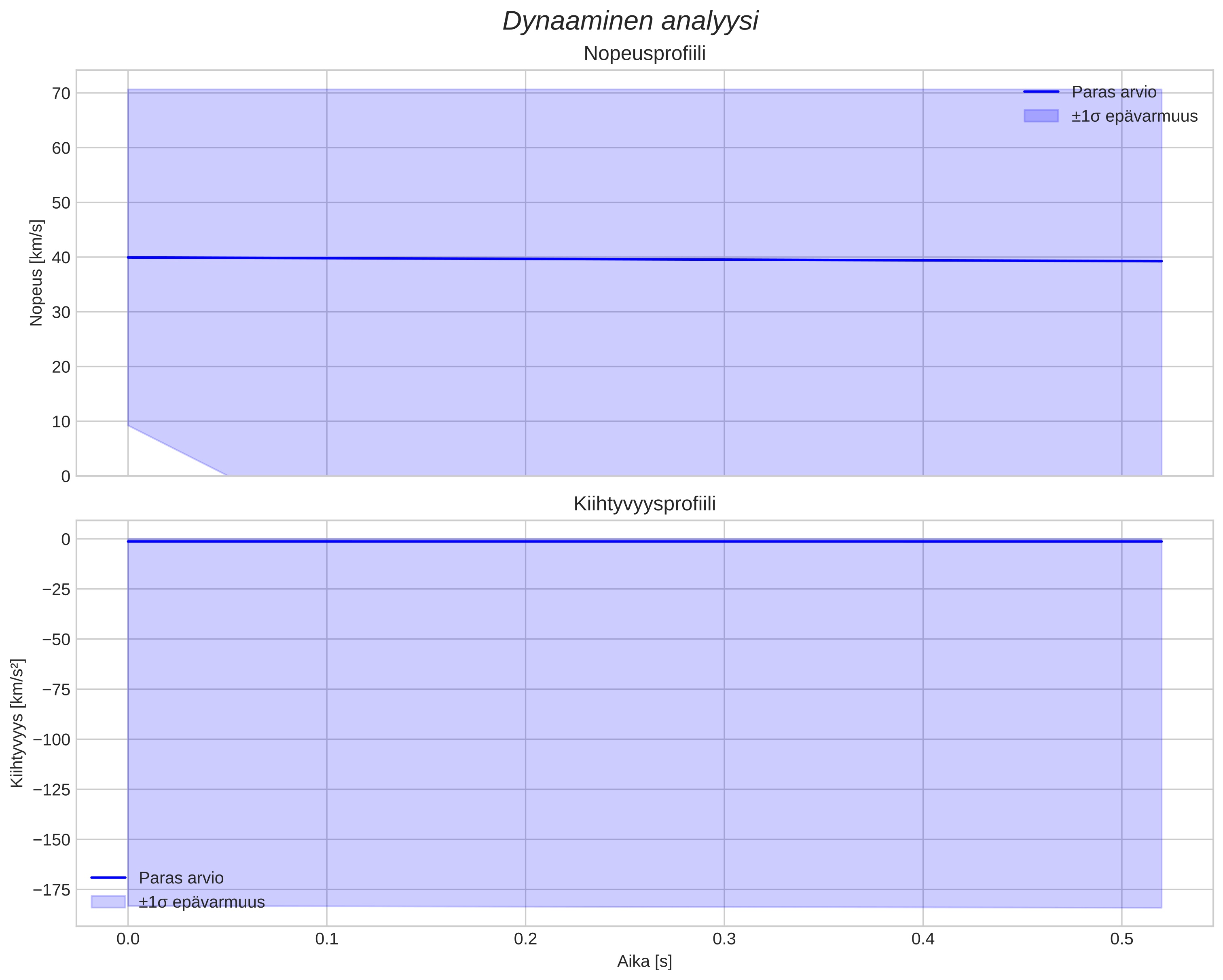 speed and acceleration