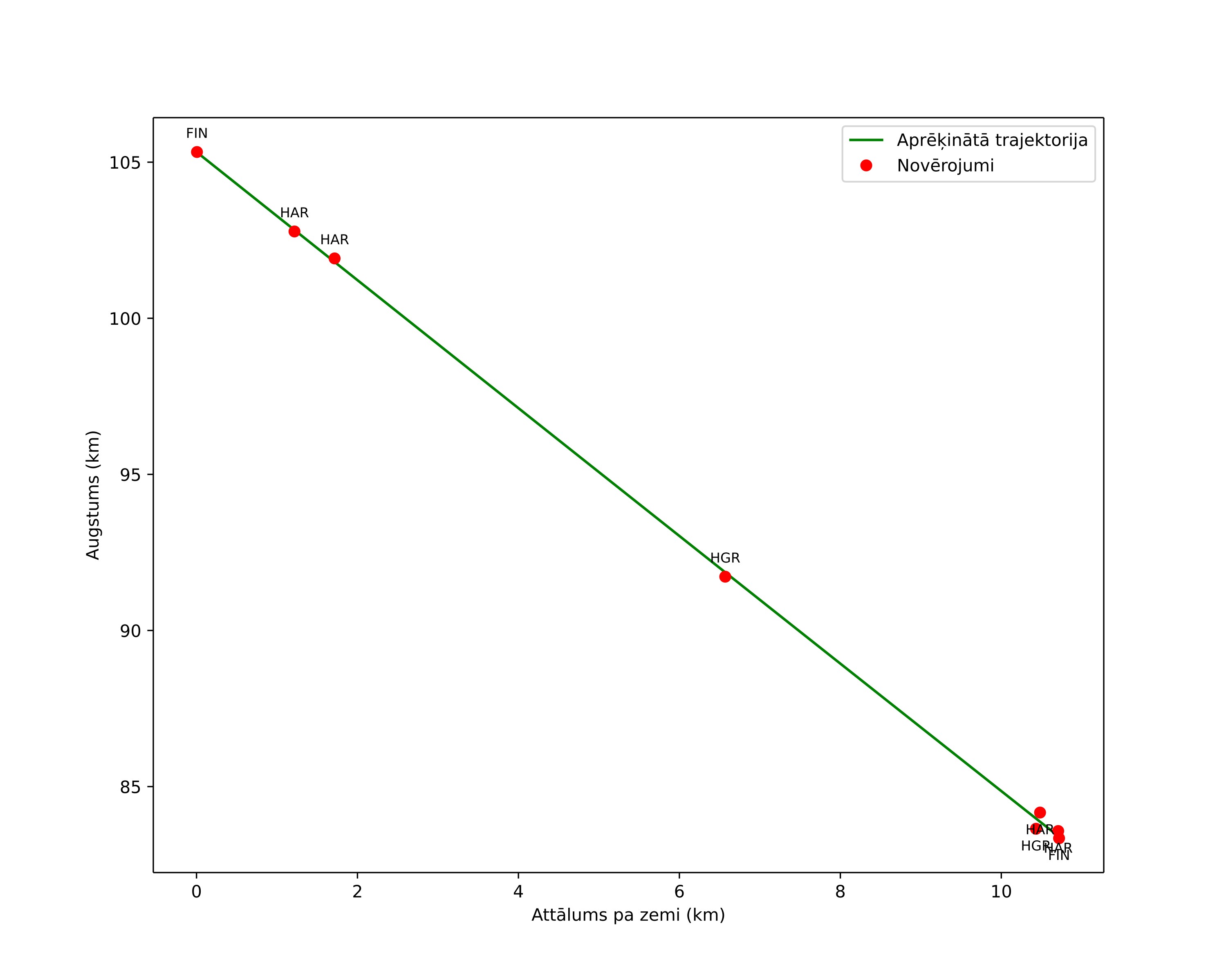 height profile