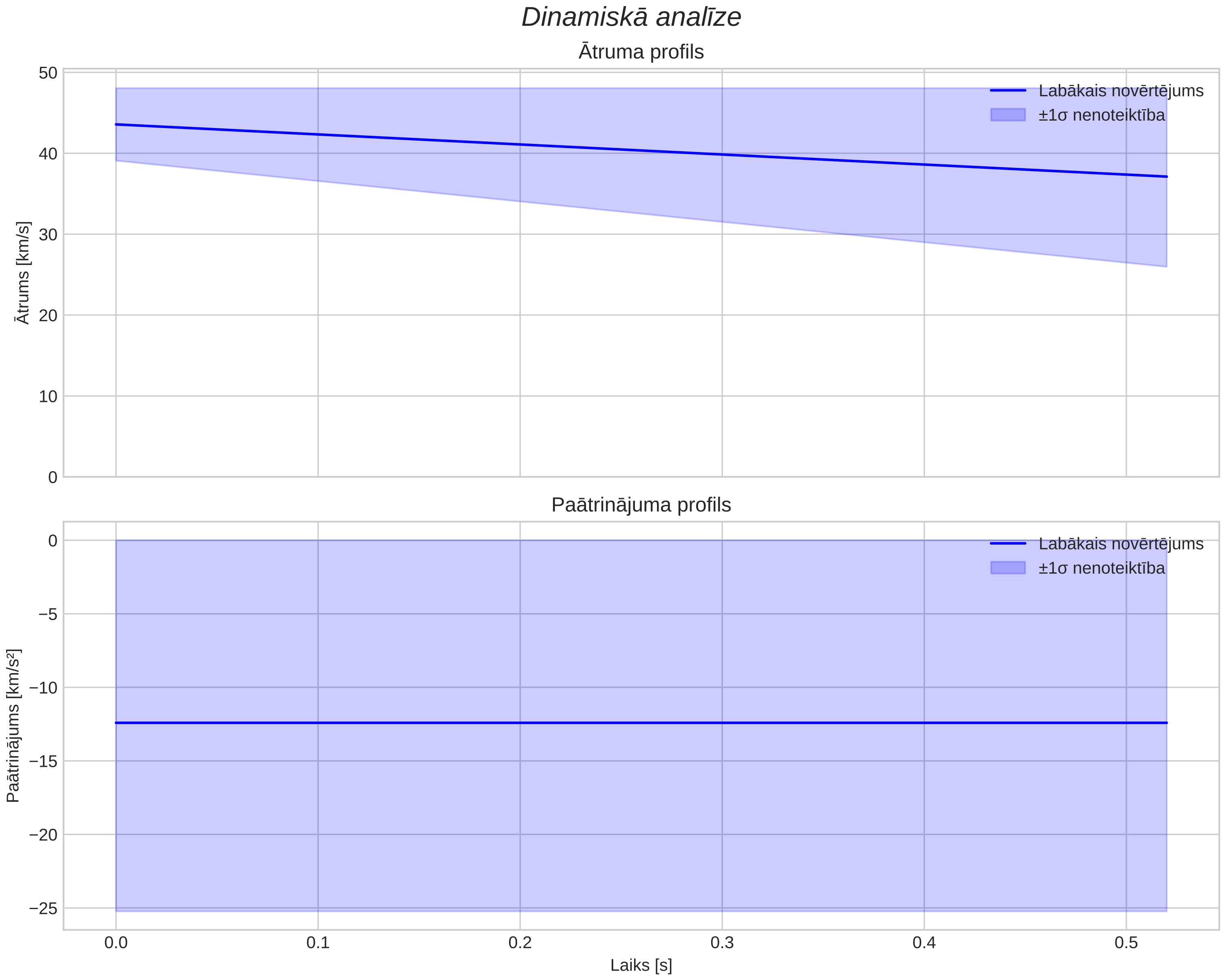 speed & acceleration