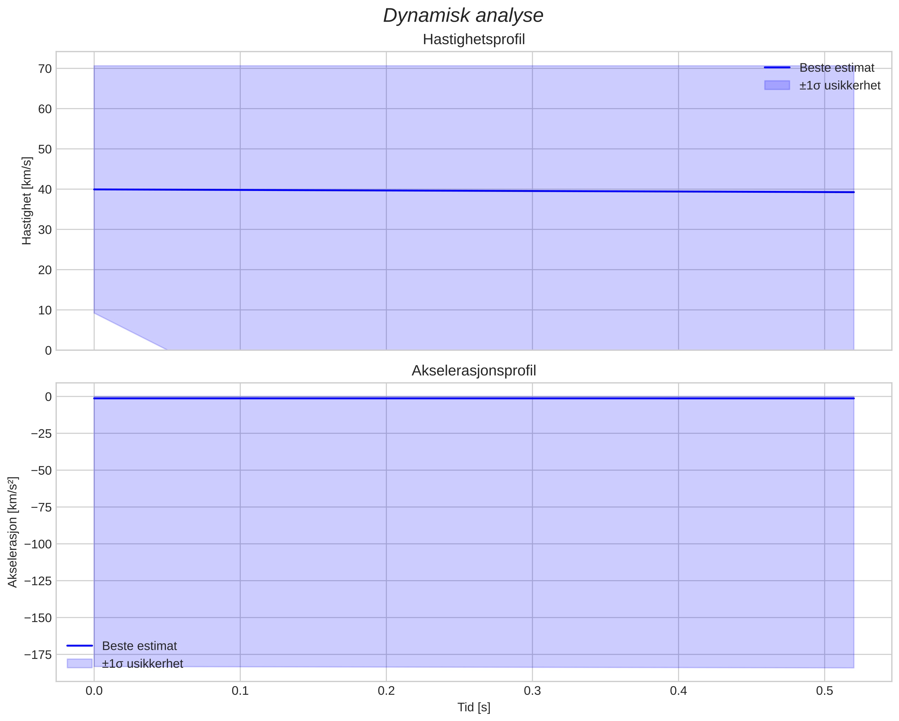 speed and acceleration