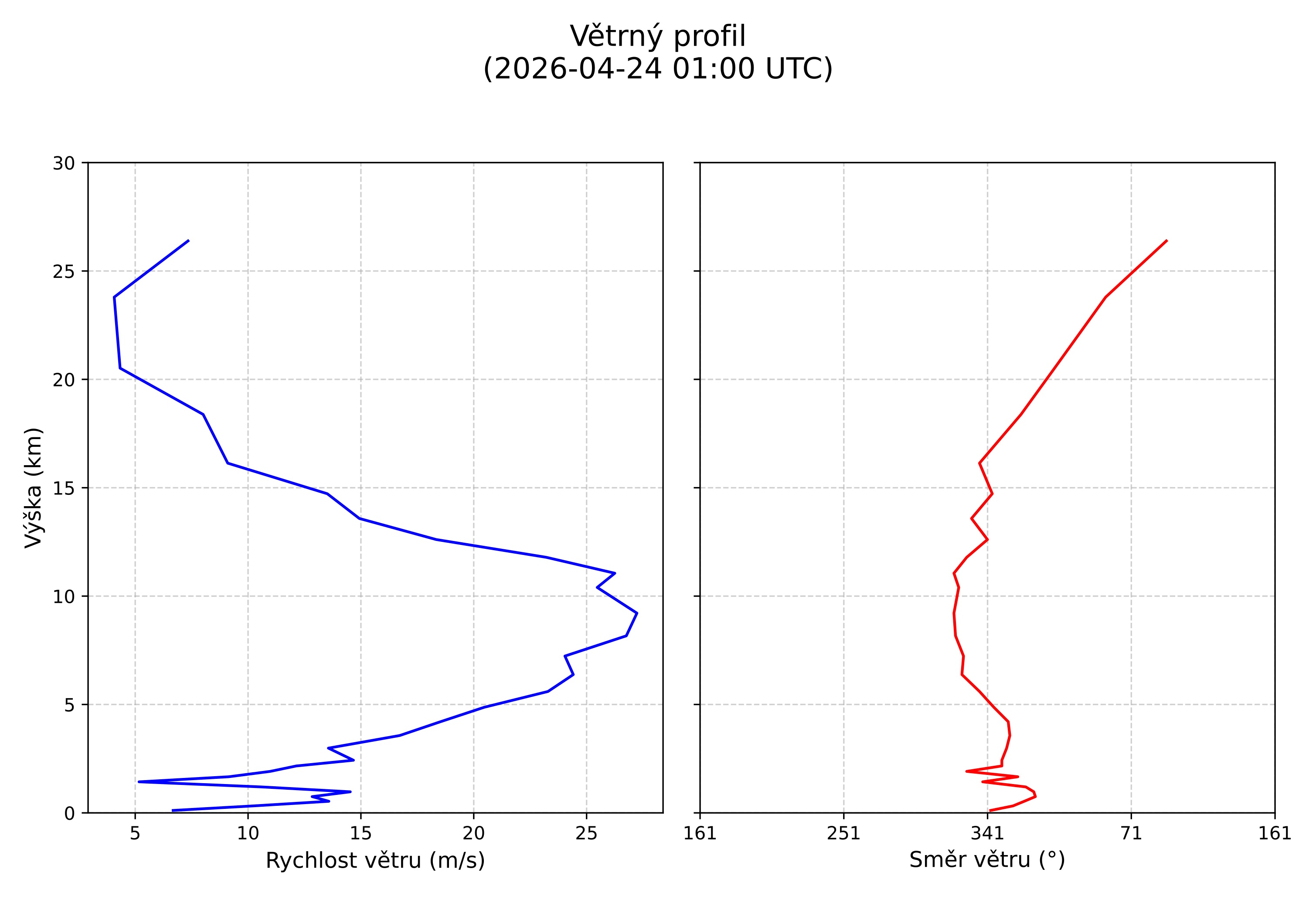 wind profile