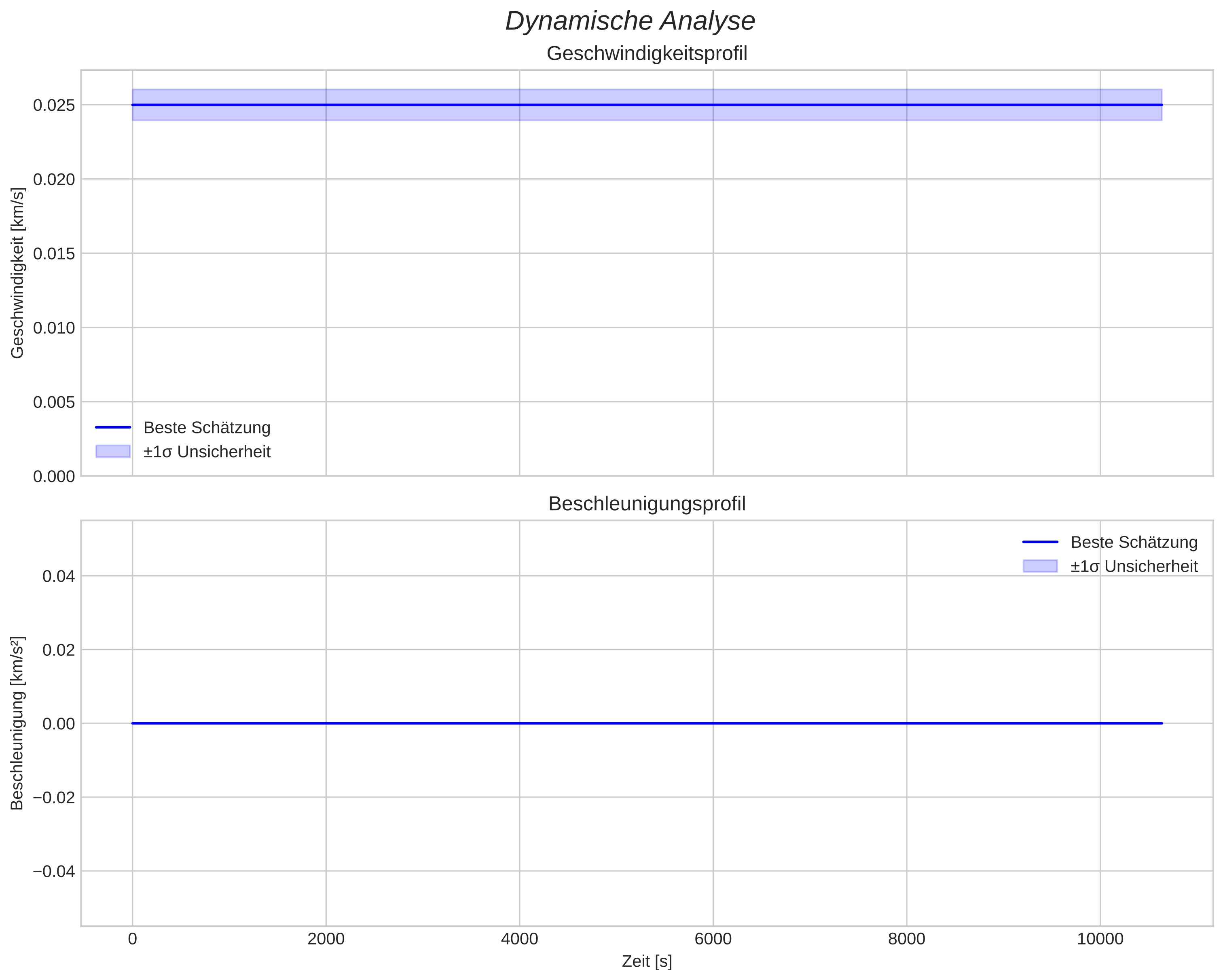 speed and acceleration