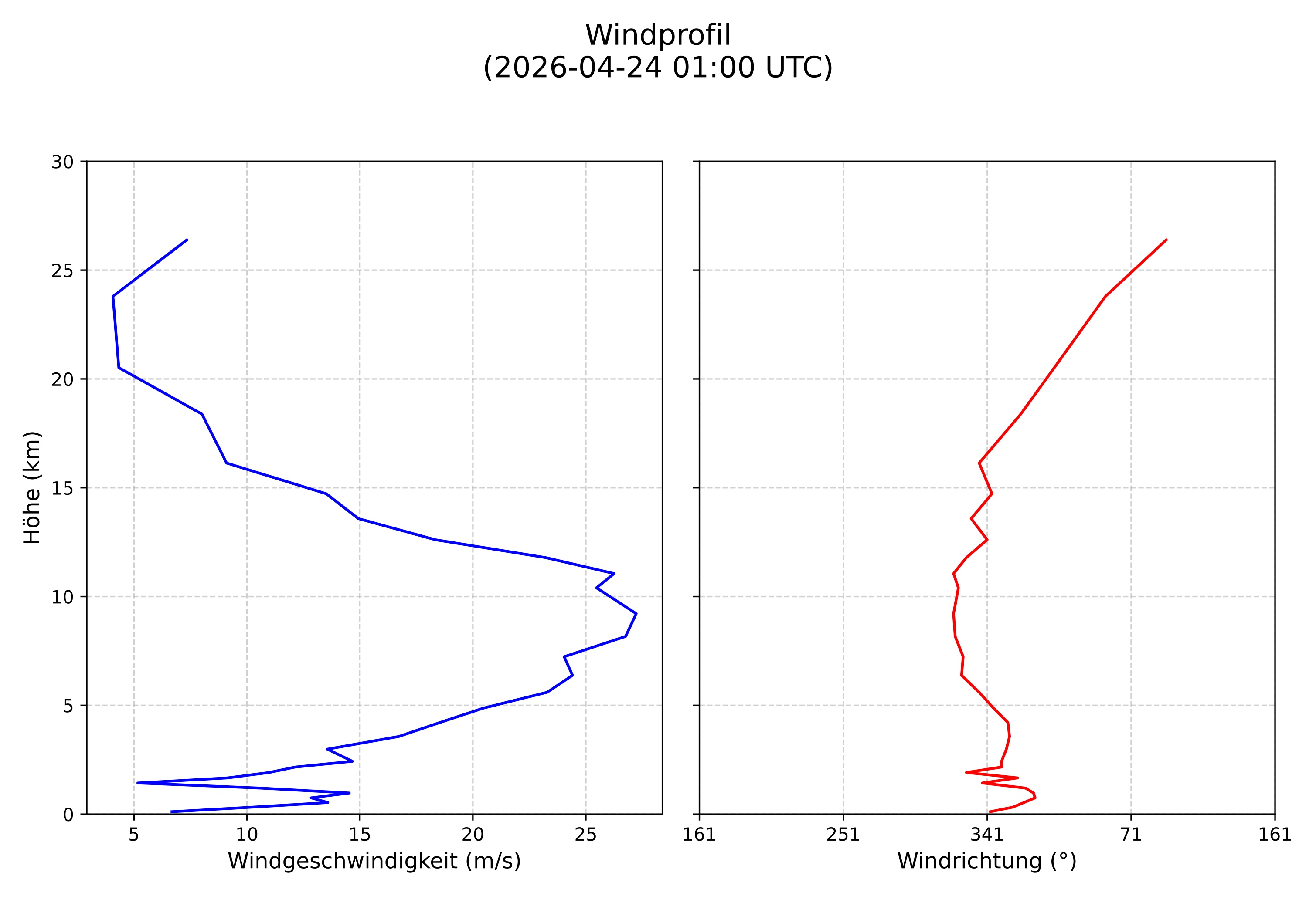 wind profile