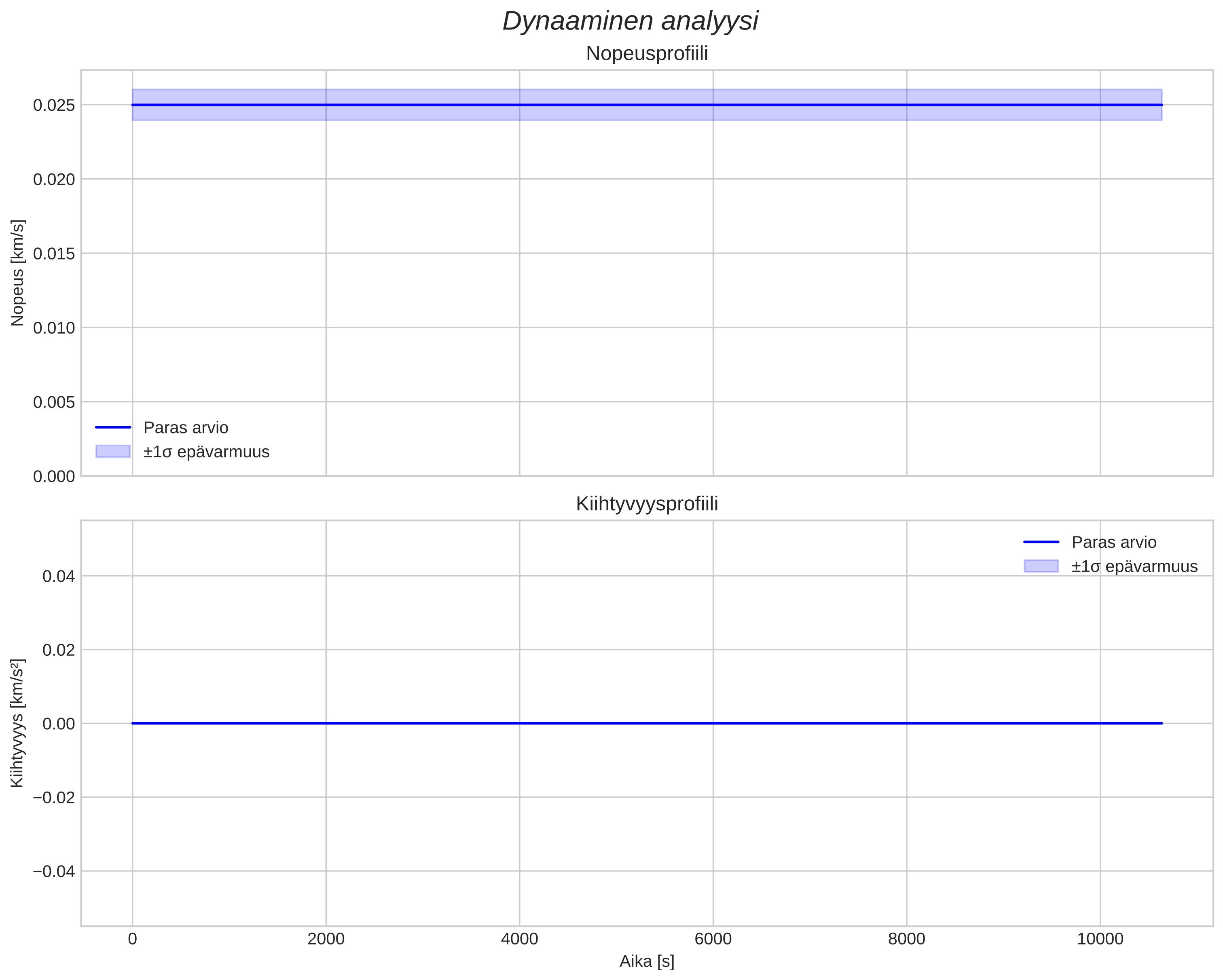 speed and acceleration