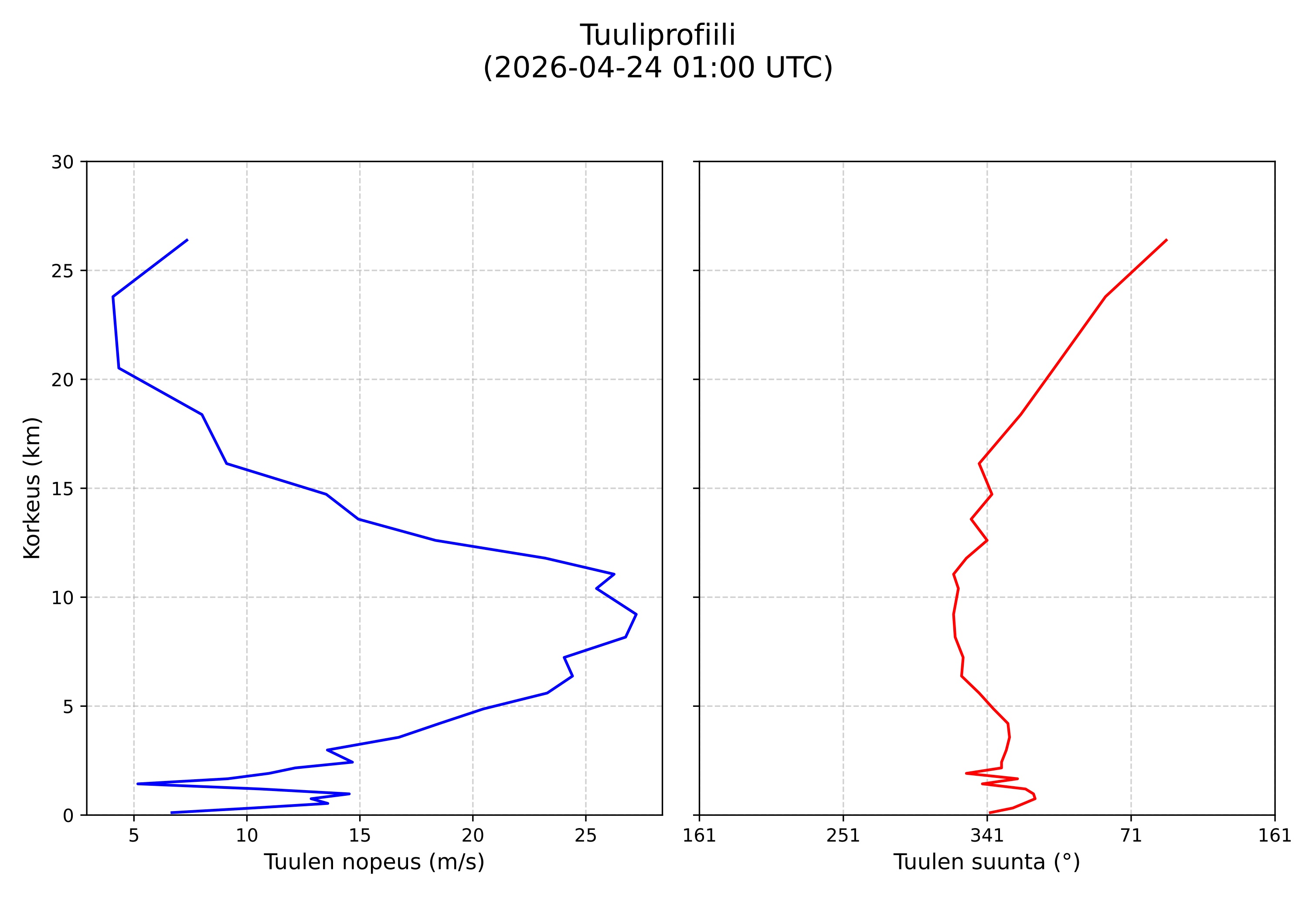 wind profile