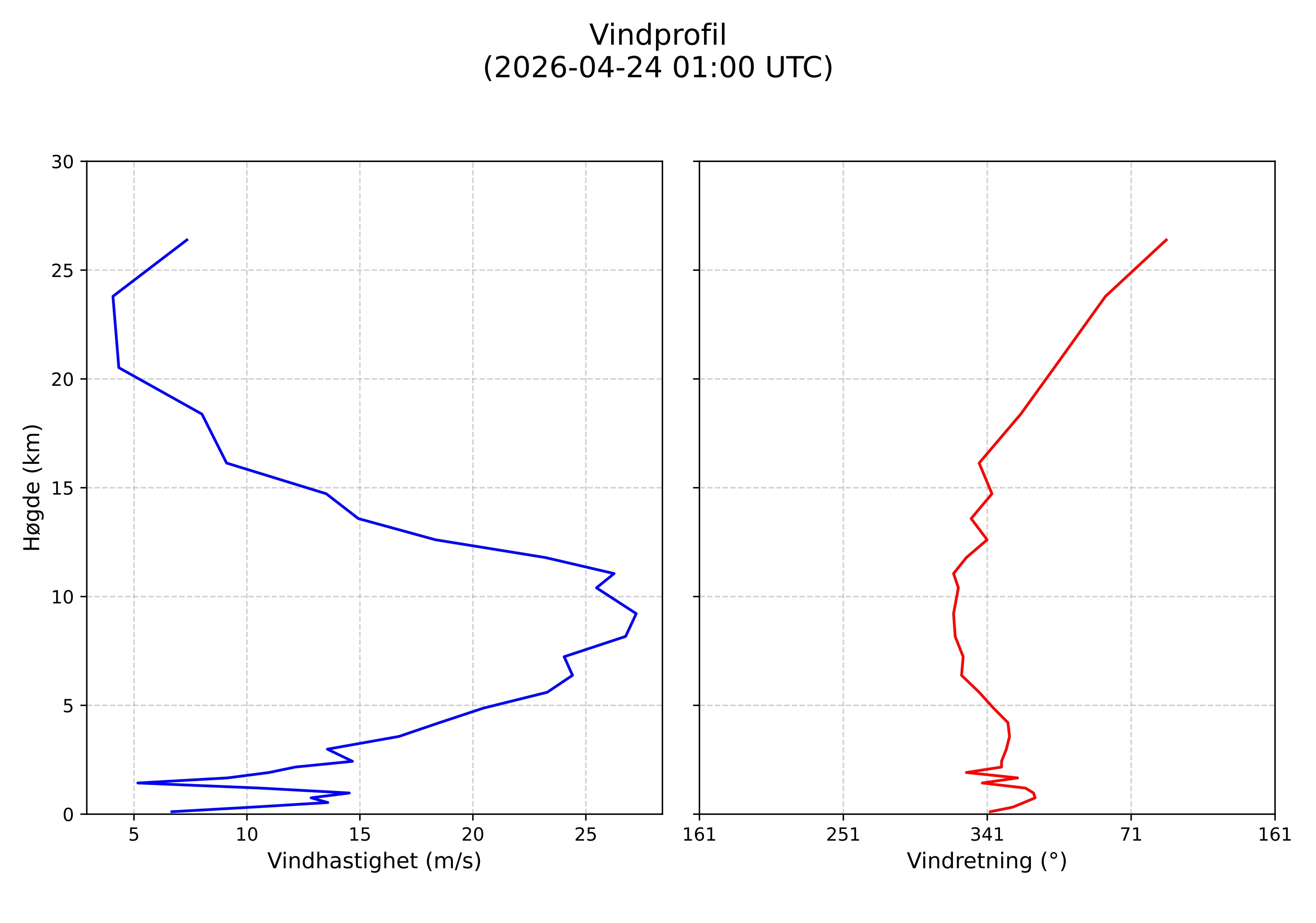 wind profile