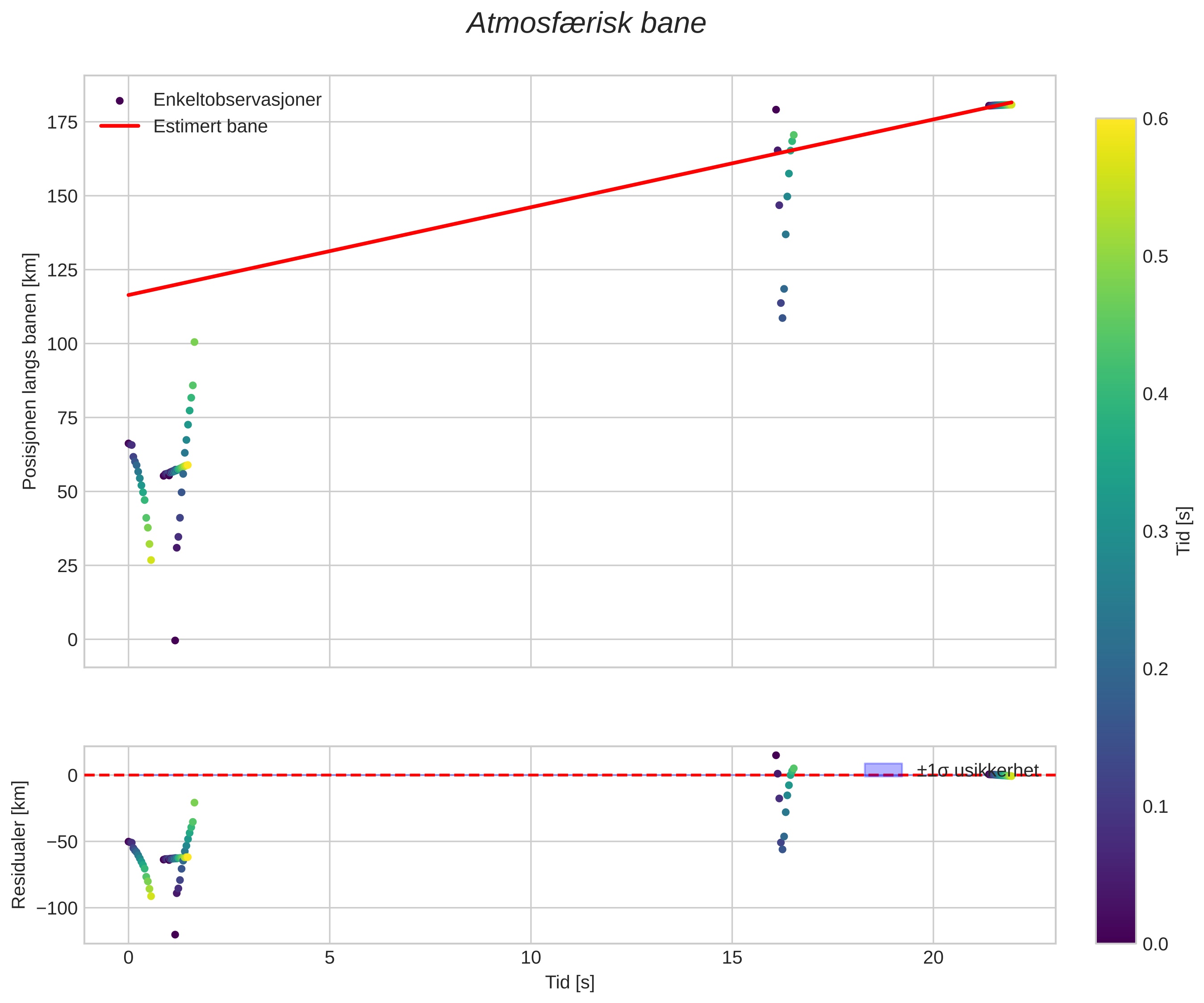 position vs time