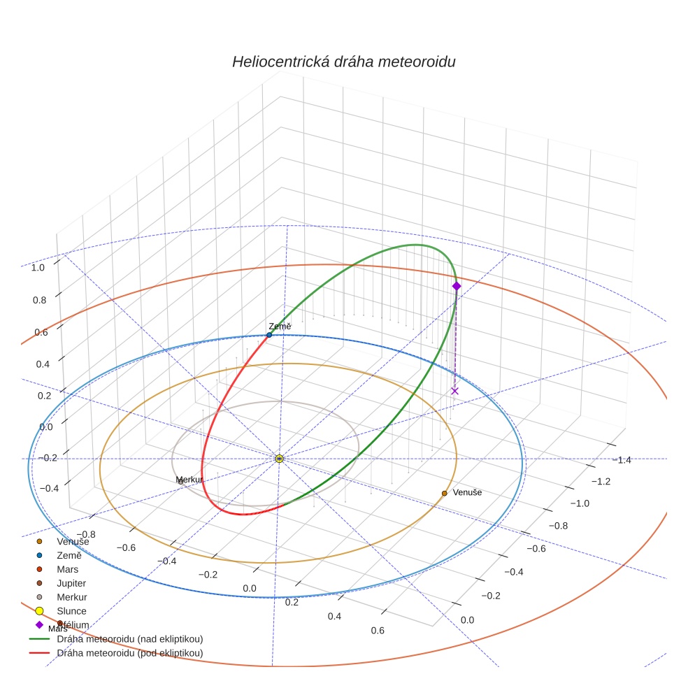 orbit plot