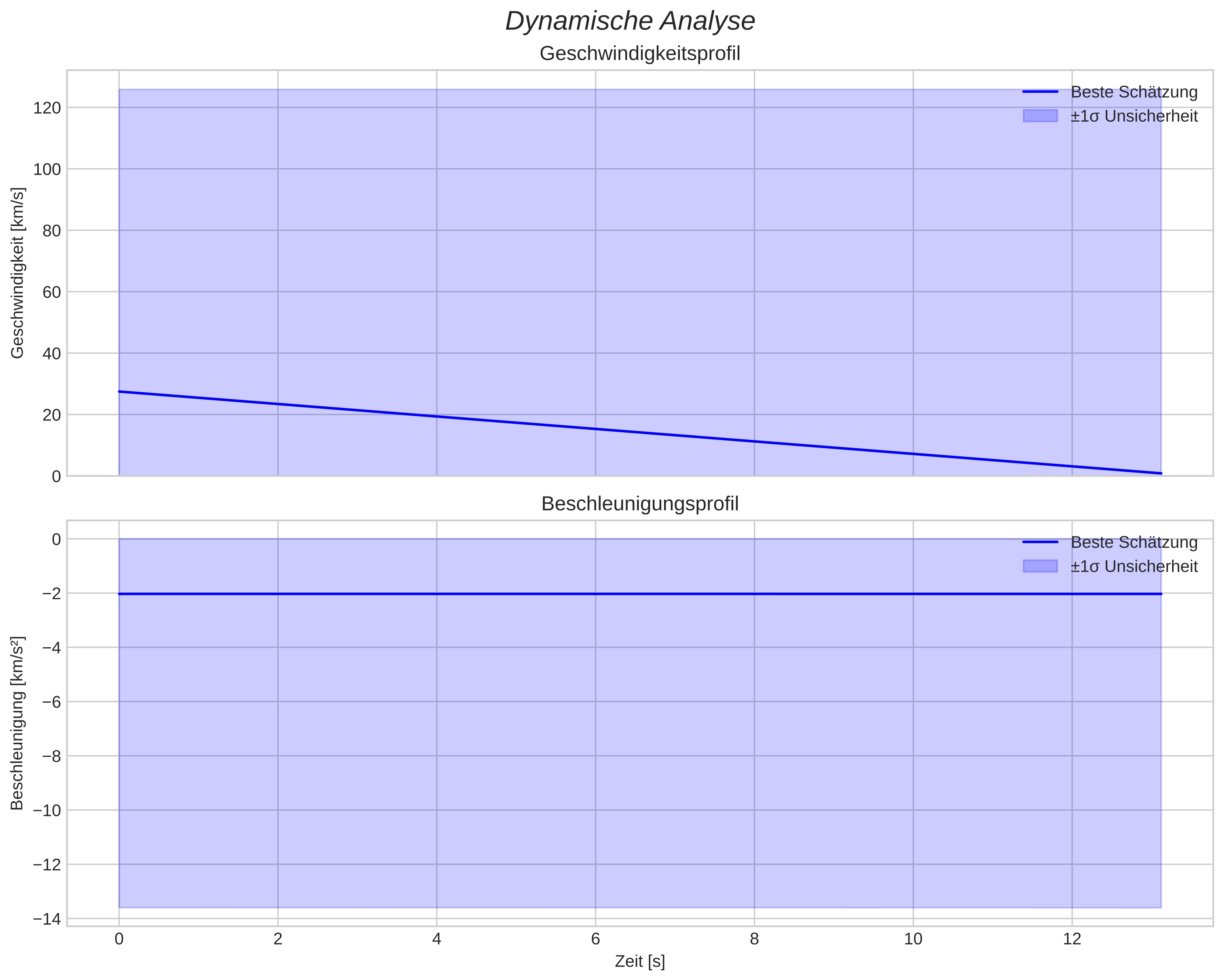 speed and acceleration