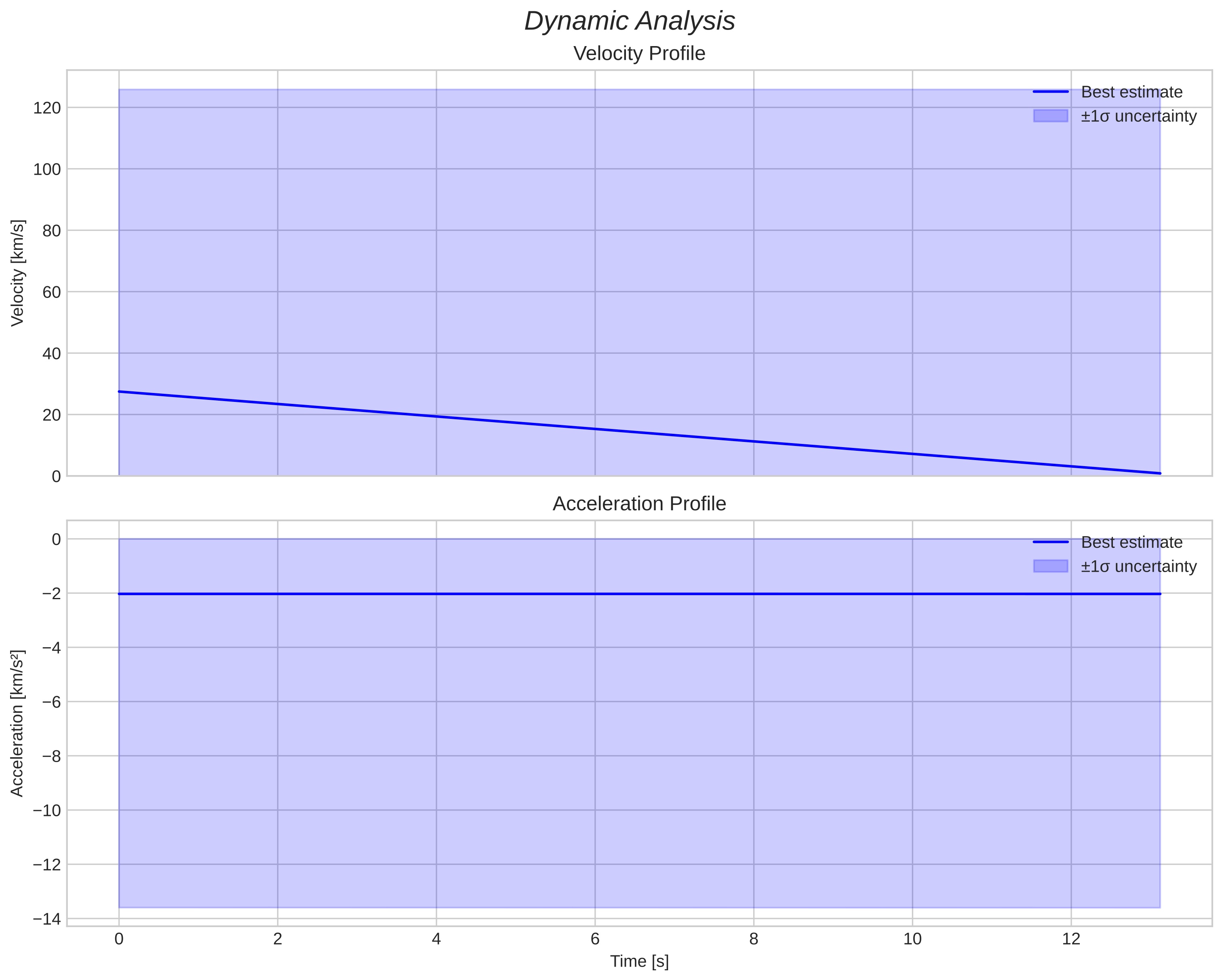 speed and acceleration