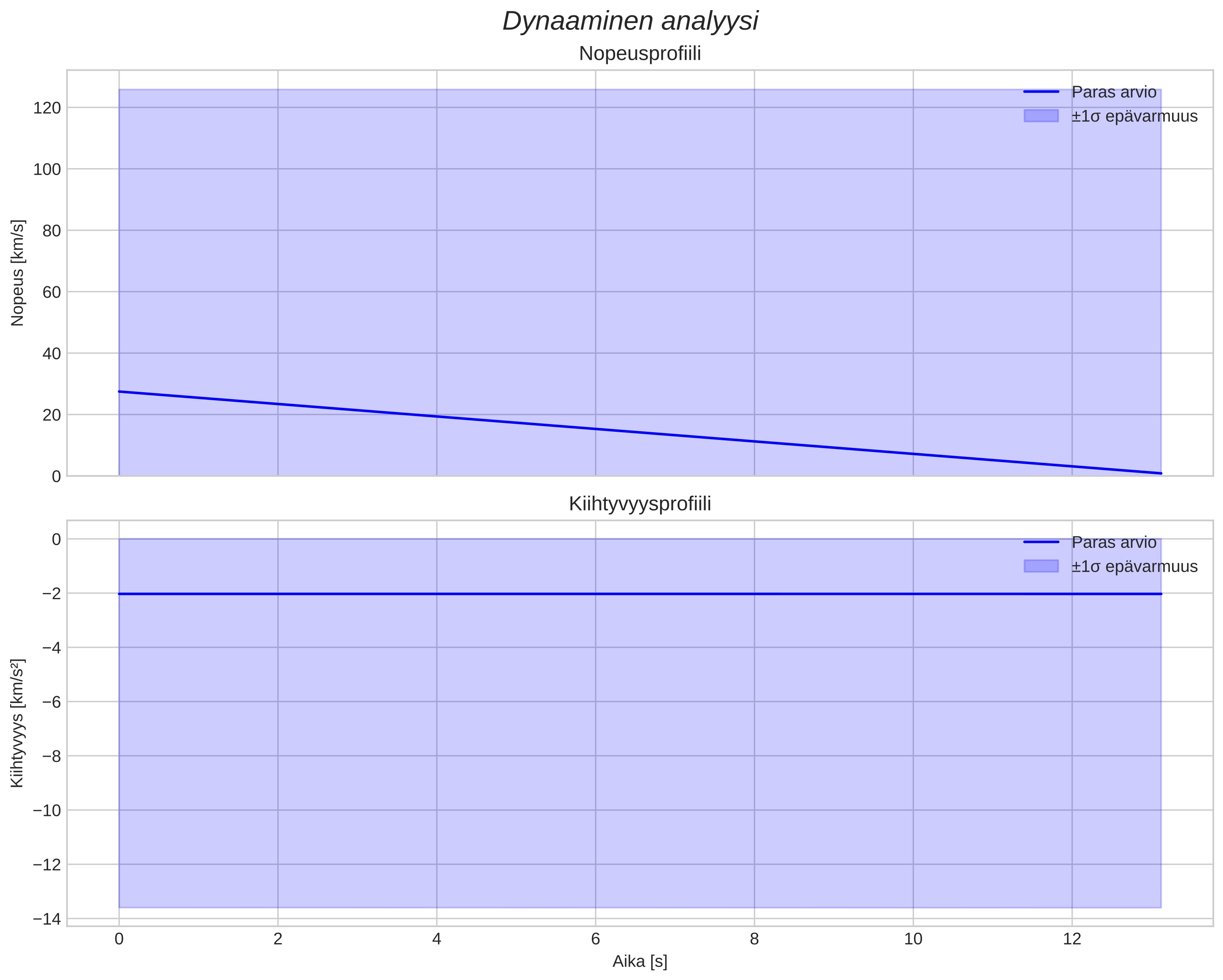 speed and acceleration