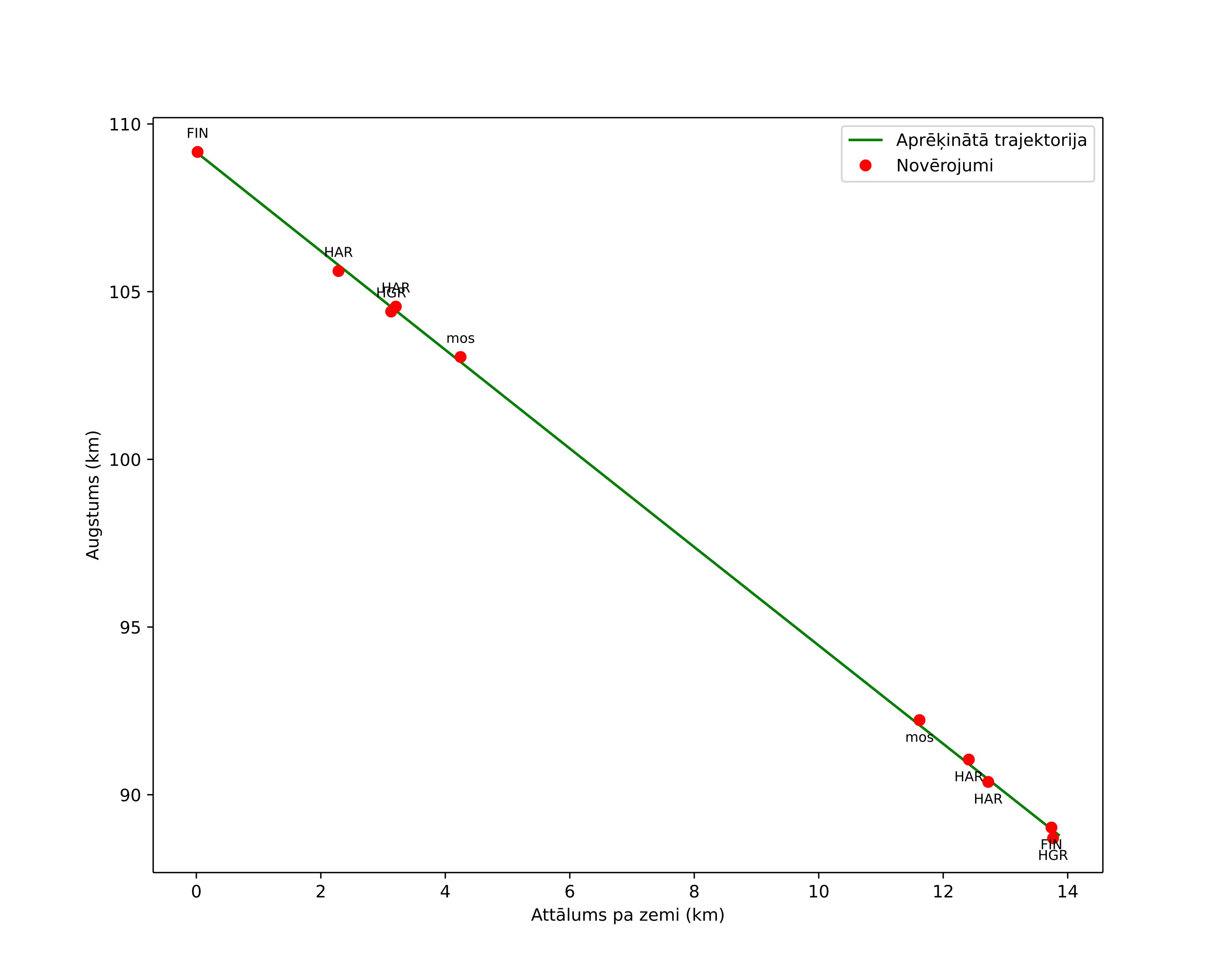 height profile