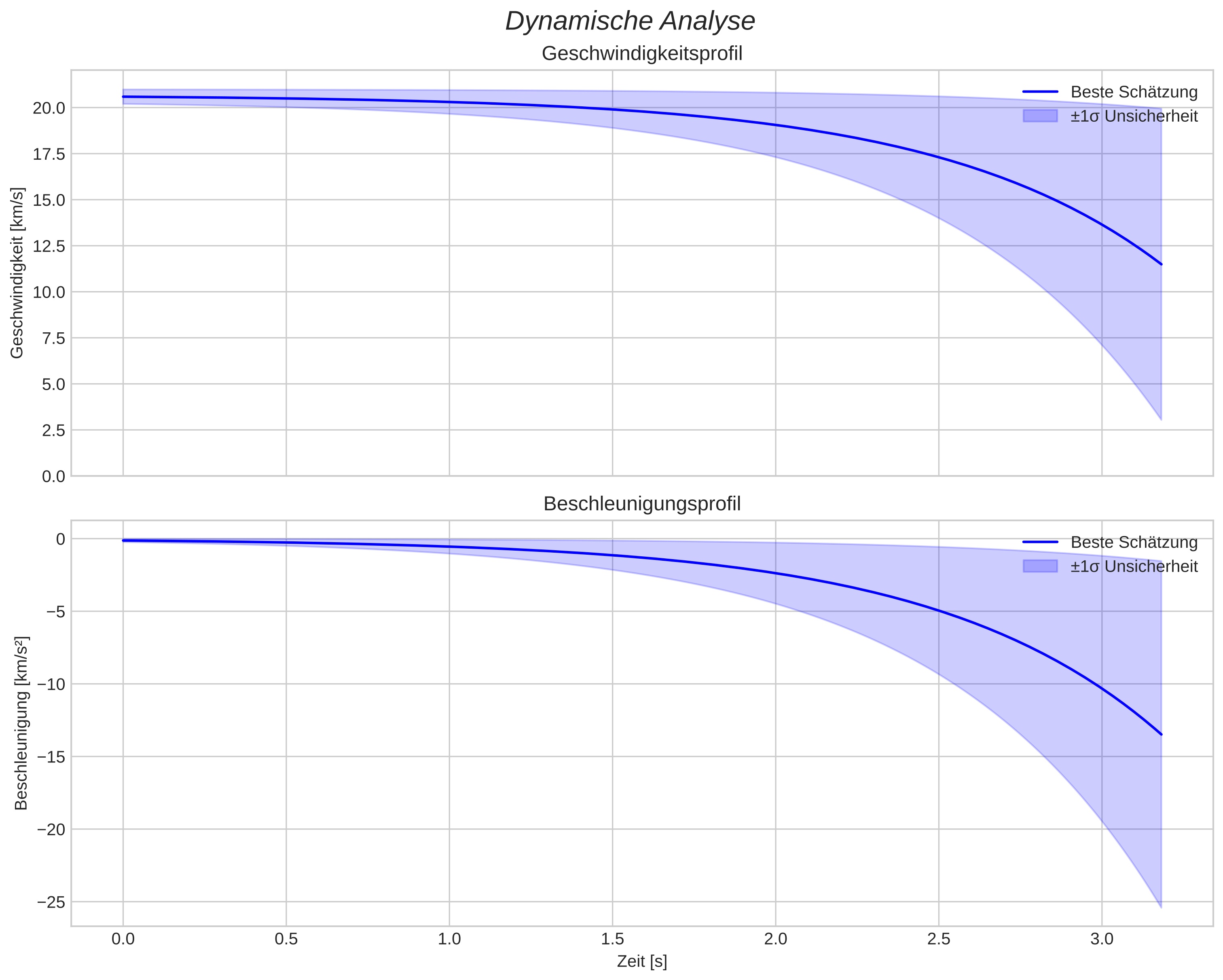 speed and acceleration