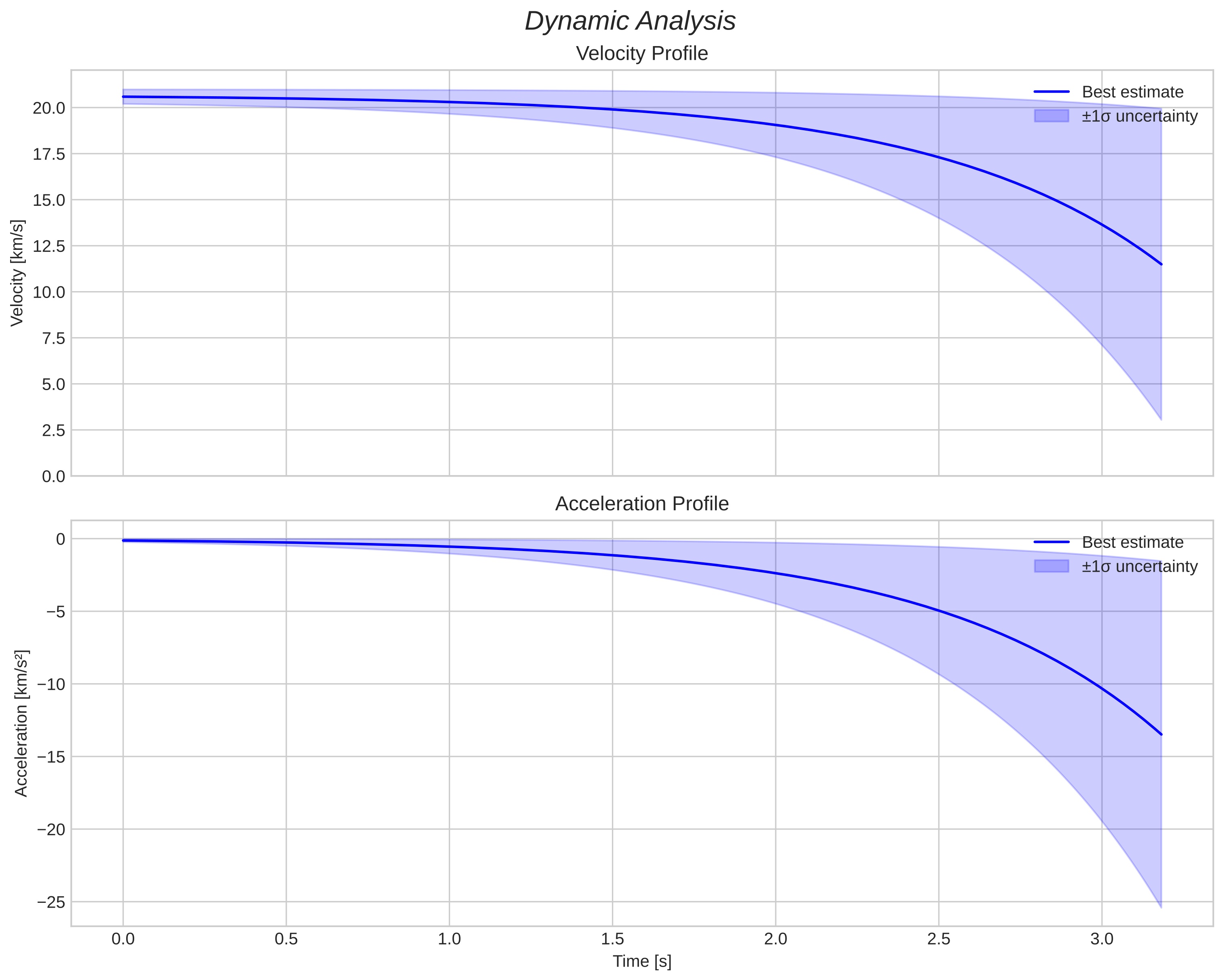 speed and acceleration