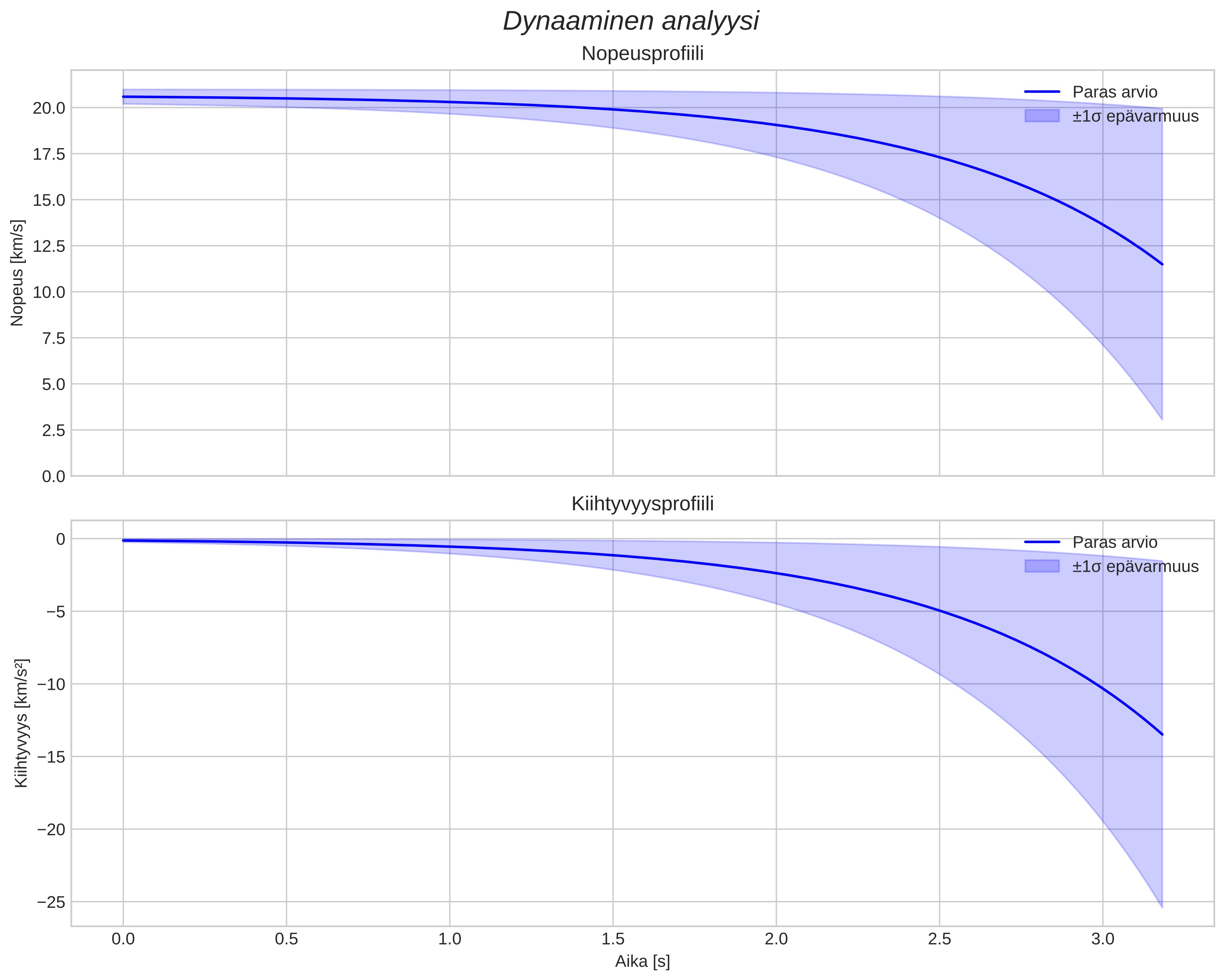 speed and acceleration