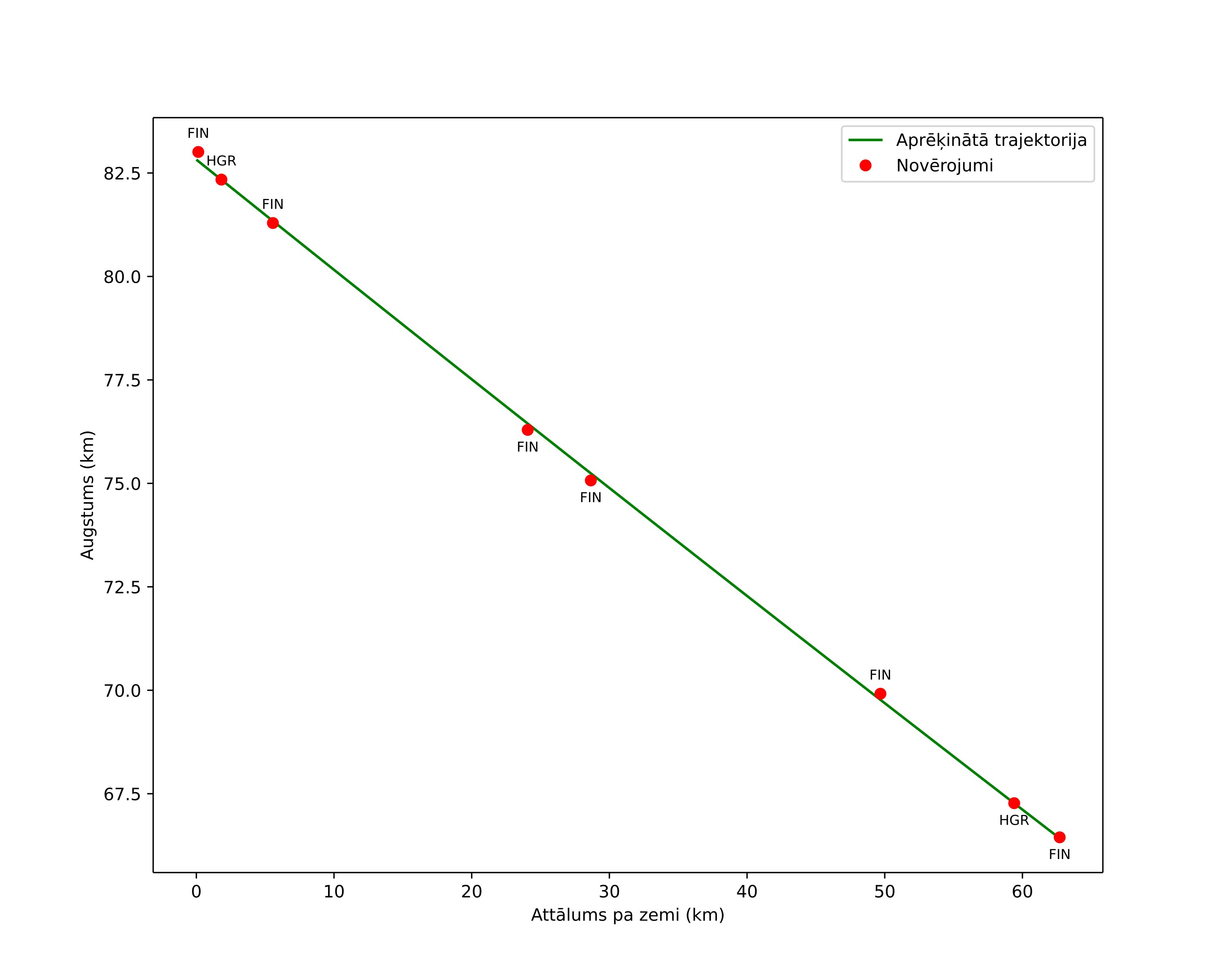 height profile