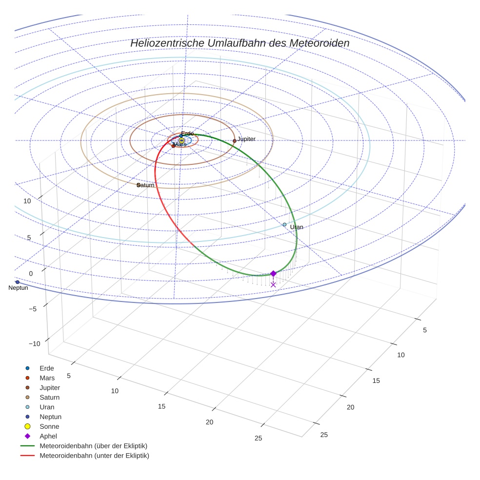 orbit plot