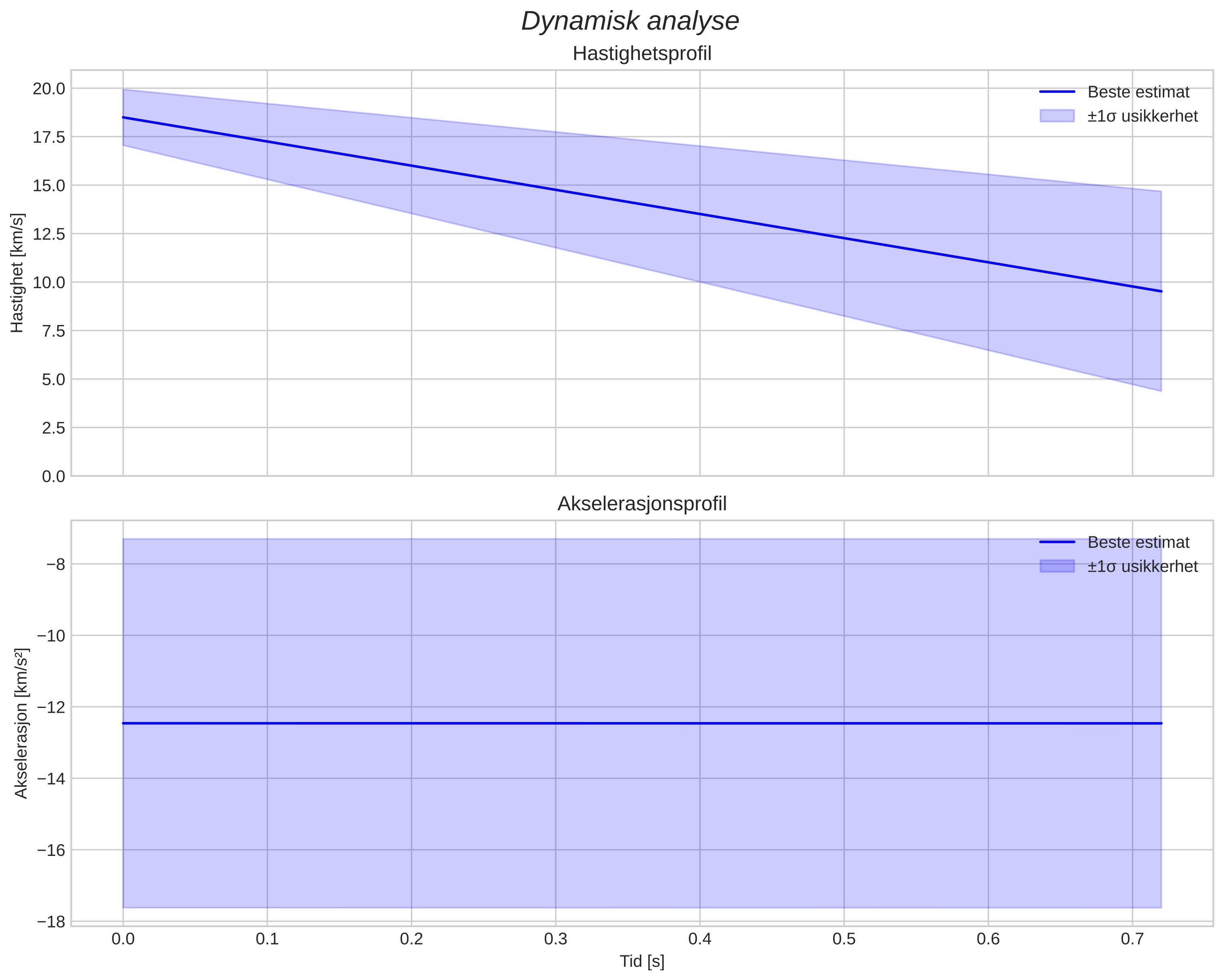 speed and acceleration