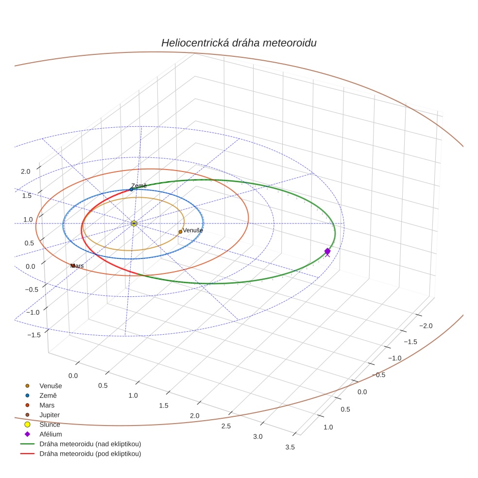 orbit plot
