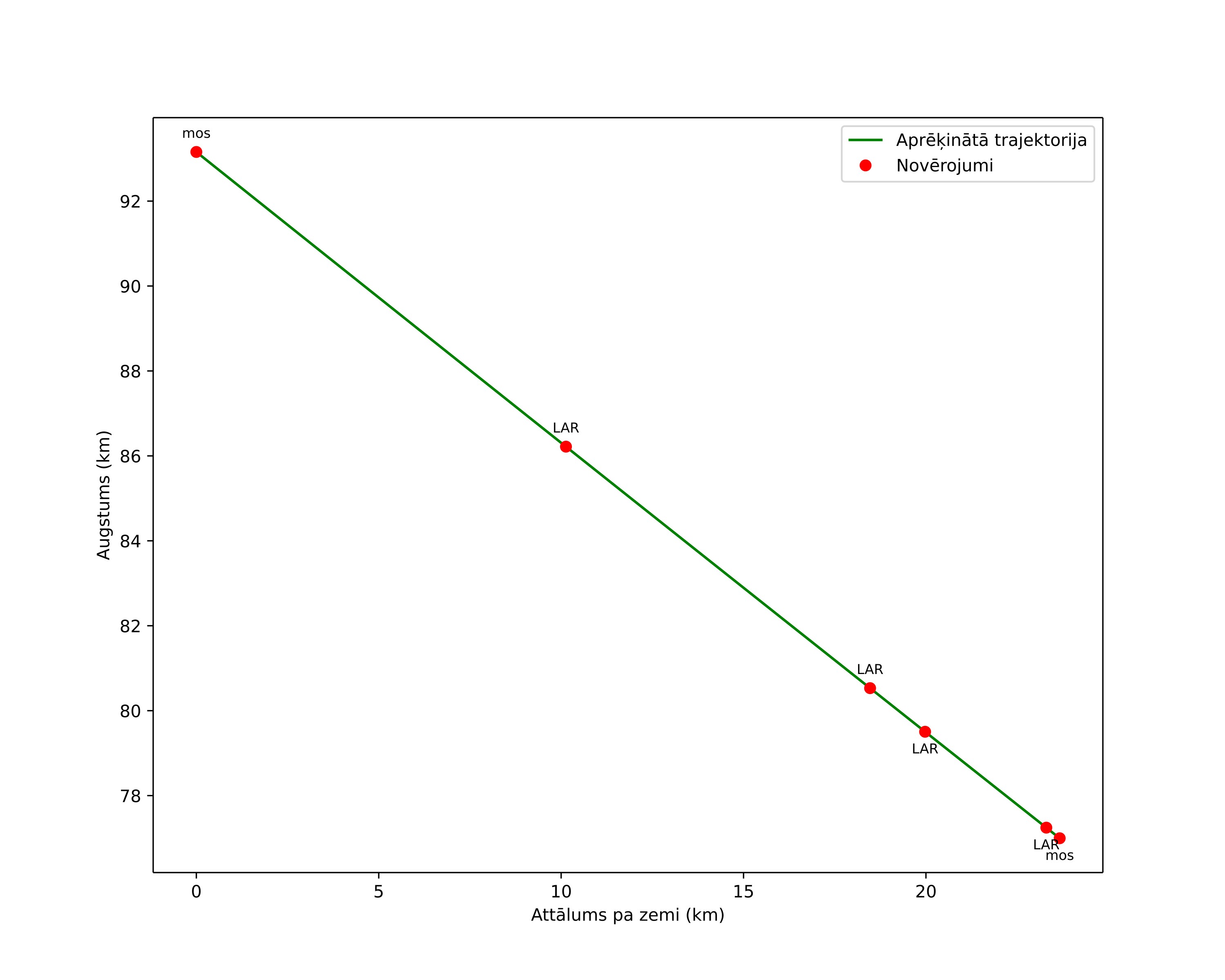 height profile