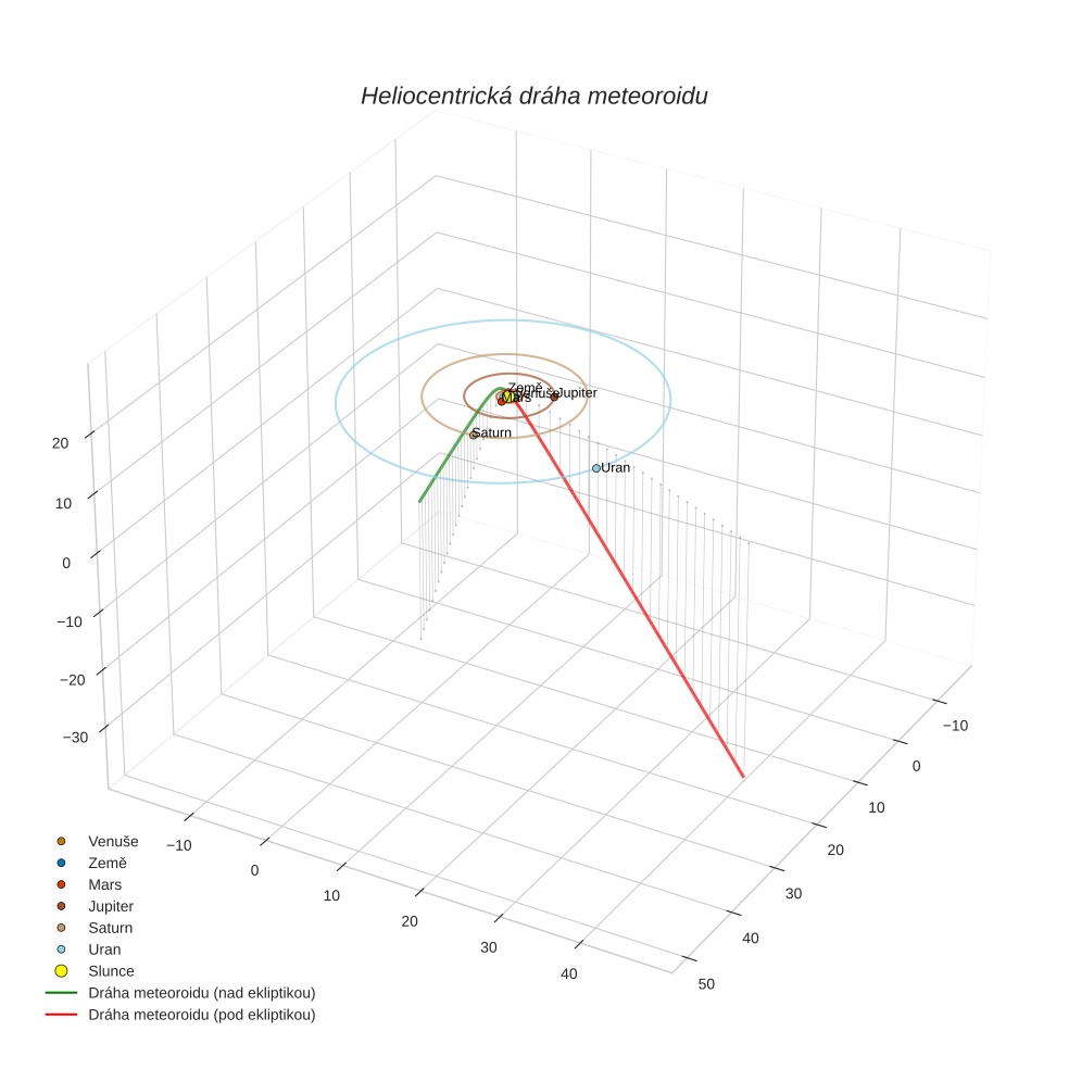 orbit plot