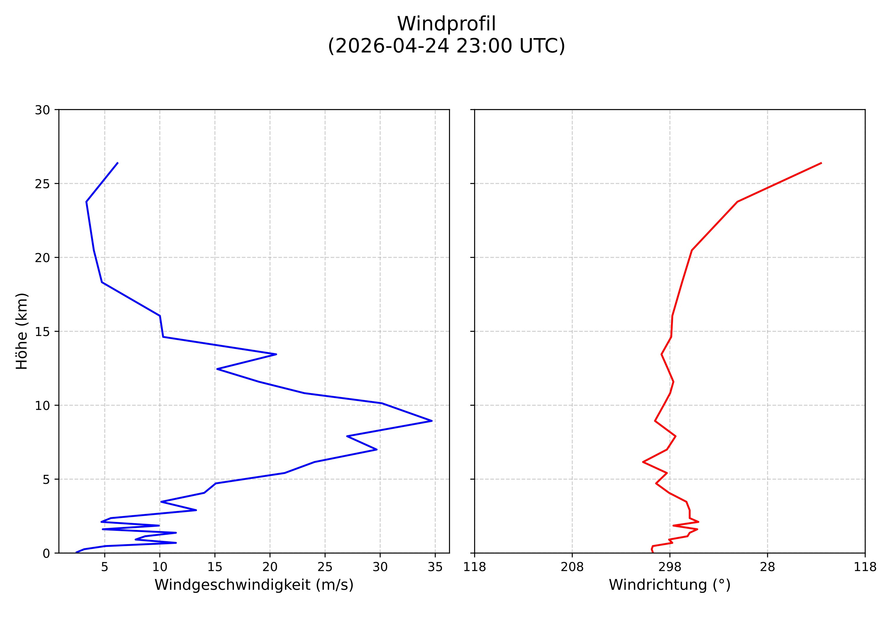 wind profile