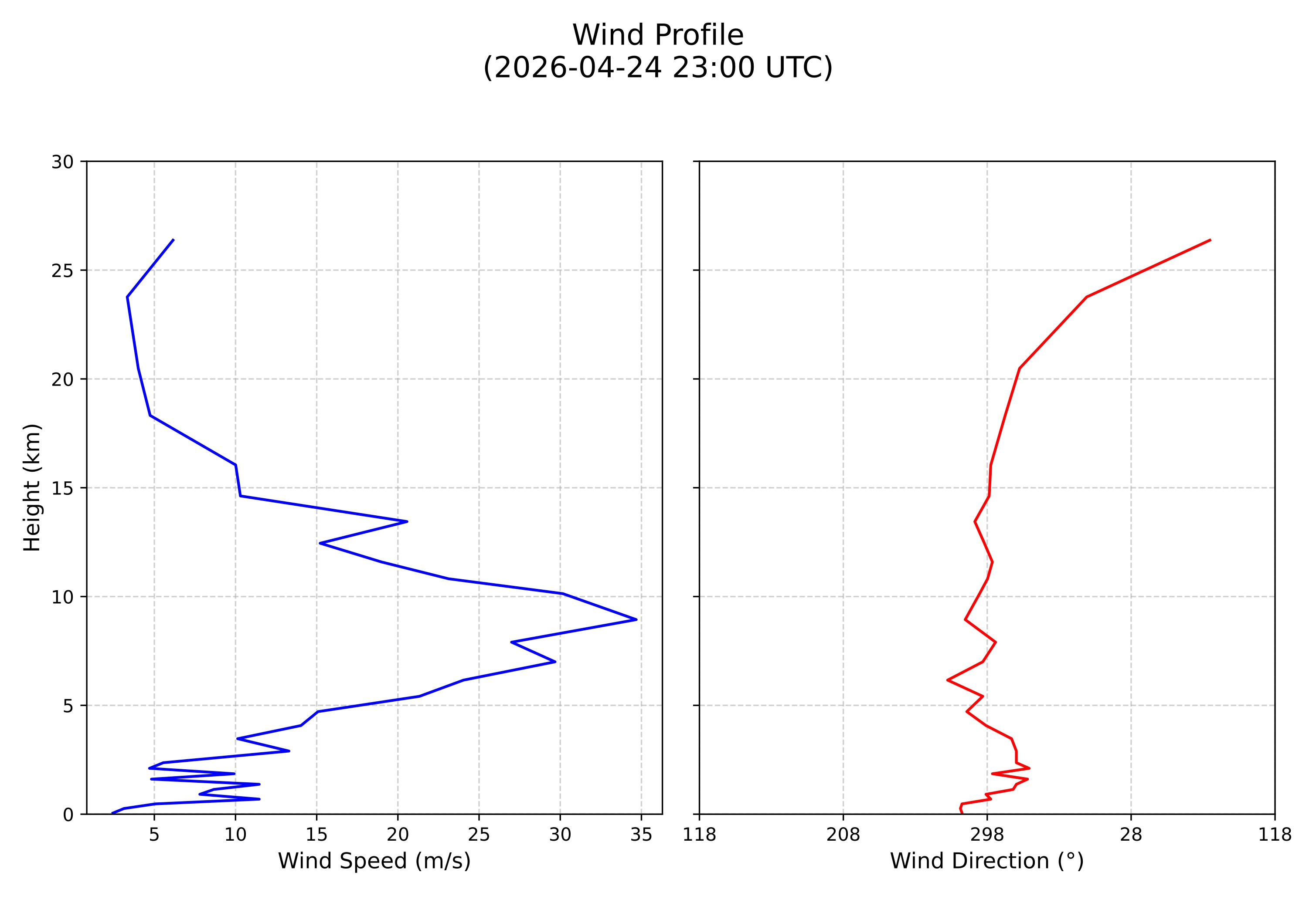 wind profile