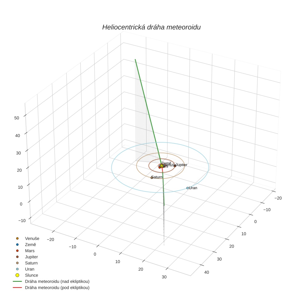 orbit plot