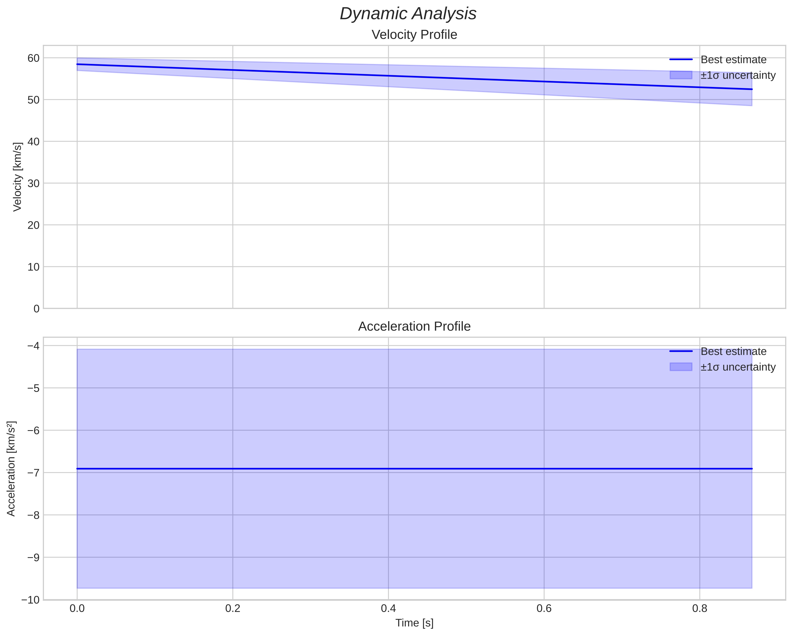 speed and acceleration