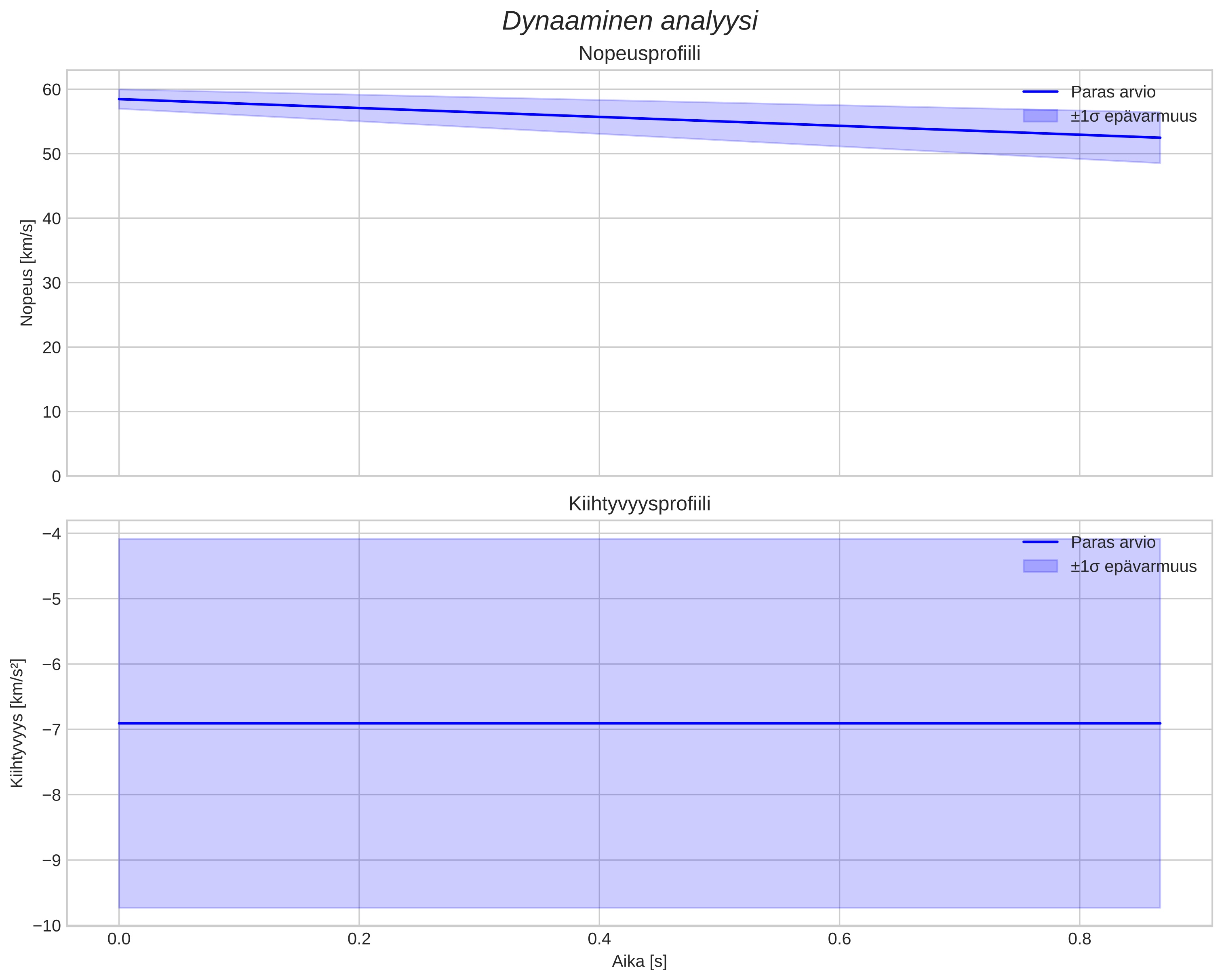 speed and acceleration