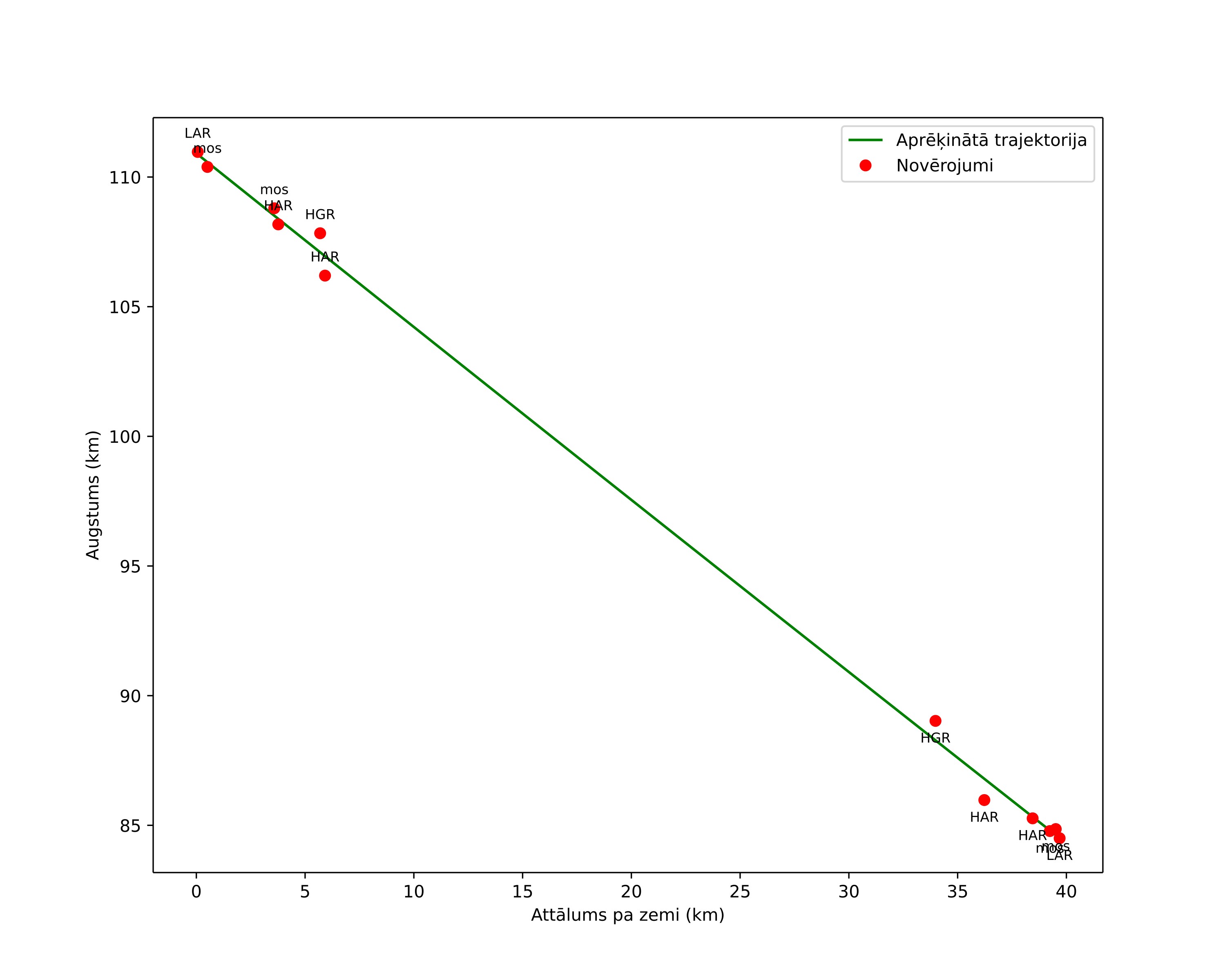 height profile